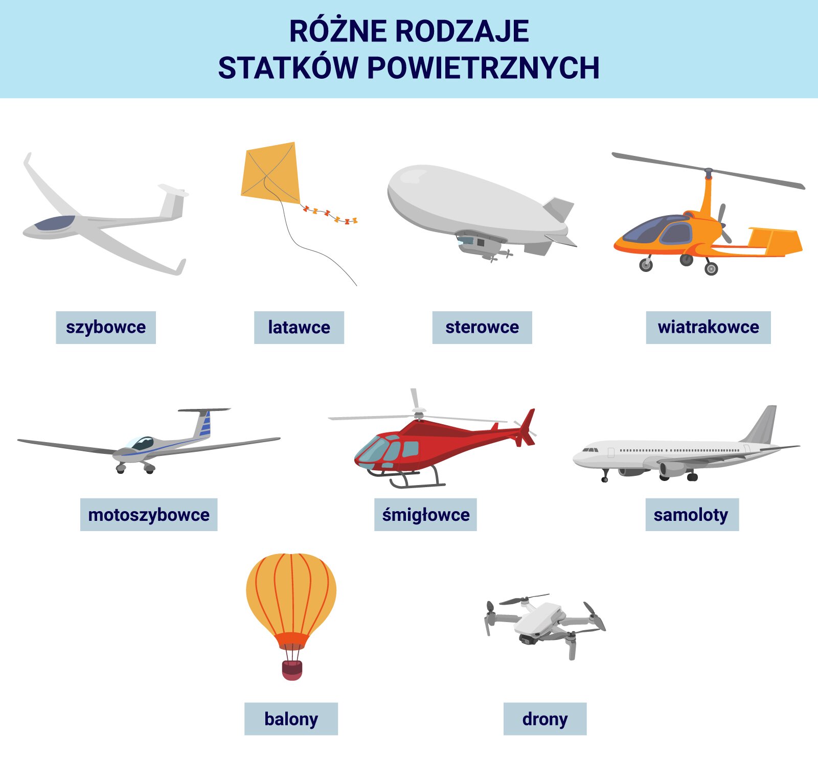 Ilustracja przedstawia różne rodzaje statków powietrznych. Są to szybowce, latawce, sterowce, wiatrakowce, motoszybowce, śmigłowce, samoloty, balony, drony.