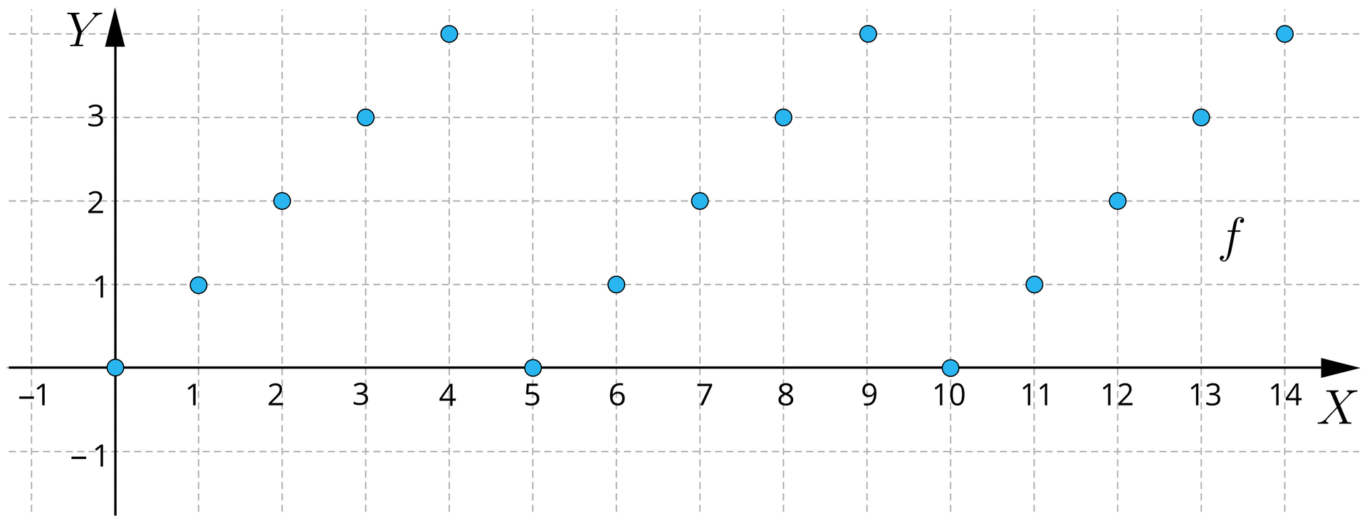 lustracja przedstawia układ współrzędnych z poziomą osią x od minus 1 do 14 i pionową osią y od minus 1 do trzy. W układzie zaznaczono funkcję f składającą się z punktów o współrzędnych: nawias zero średnik zero zamknięcie nawiasu, nawias jeden średnik jeden zamknięcie nawiasu, nawias dwa średnik dwa zamknięcie nawiasu, nawias trzy średnik trzy zamknięcie nawiasu, nawias cztery średnik cztery zamknięcie nawiasu, nawias pięć średnik zero zamknięcie nawiasu, nawias sześć średnik jeden zamknięcie nawiasu, nawis siedem średnik dwa zamknięcie nawiasu, nawias osiem średnik trzy zamknięcie nawiasu, nawias dziewięć średnik cztery zamknięcie nawiasu, nawias dziesięć średnik zero zamknięcie nawiasu, nawias jedenaście średnik jeden zamknięcie nawiasu, nawias dwanaście średnik dwa zamknięcie nawiasu, nawias trzynaście średnik trzy zamknięcie nawiasu,  nawias czternaście średnik cztery zamknięcie nawiasu. 