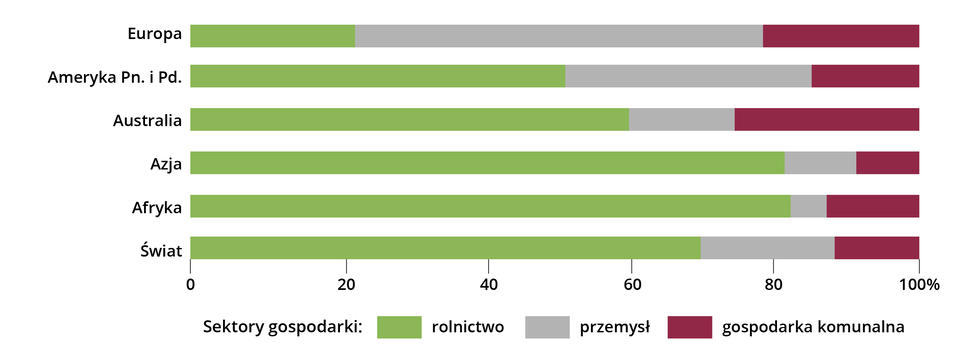 Na wykresie przedstawiono udział poszczególnych sektorów gospodarki w zużyciu wody na świecie. Wyszczególniono Europę, Amerykę Północną i Południową, Australię, Azję, Afrykę i świat. Sektory gospodarki: rolnictwo, przemysł, gospodarka komunalna. W Europie udział rolnictwa w zużyciu wody wynosi około 20%, przemysł 60%, gospodarka komunalna 20%. W Ameryce Północnej i Południowej rolnictwo zużywa około 50%, przemysł 35%, gospodarka komunalna 15%. W Australii rolnictwo zużywa 60%, przemysł 17%, gospodarka komunalna 23%. W Azji rolnictwo zużywa 83% wody, przemysł 10%, gospodarka Komunalna 7%. W Afryka rolnictwo zużywa 84%, przemysł 4%, gospodarka komunalna 12%. Na świecie rolnictwo zużywa 70% wody, przemysł niecałe 20%, pozostałą część wykorzystuje gospodarka komunalna.