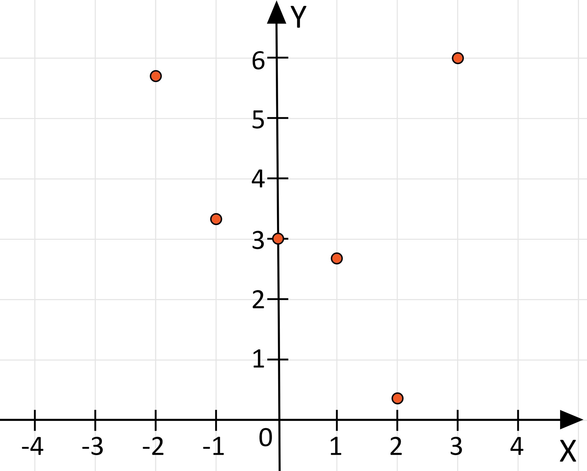 Ilustracja przedstawia układ współrzędnych iks igrek. Na układzie zaznaczono punkty o współrzędnych: dwa i pół, jeden i dwa i pół, zero i trzy, minus jeden i trzy i pół, minus dwa i pięć i pół, trzy i sześć.