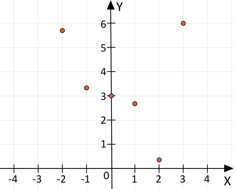 Ilustracja przedstawia układ współrzędnych iks igrek. Na układzie zaznaczono punkty o współrzędnych: początek nawiasu dwa, jedna trzecia zamknięcie nawiasu, początek nawiasu jeden, dwa i dwie trzecie, zamknięcie nawiasu, początek nawiasu zero, trzy koniec nawiasu, początek nawiasu minus jeden, trzy i jedna trzecia, zamknięcie nawiasu, początek nawiasu minus dwa, pięć i dwie trzecie, zamknięcie nawiasu, początek nawiasu trzy, sześć zamknięcie nawiasu.
