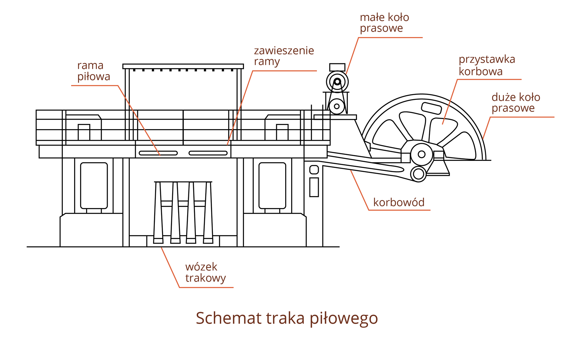 Ilustracja ukazuje schemat traka piłowego. Na rysunku zaznaczono ramę piłową i jej zawieszenie, znajdujący się pod ramą wózek trakowy, małe koło pasowe, korbowód, duże koło pasowe i przystawkę korbową.
