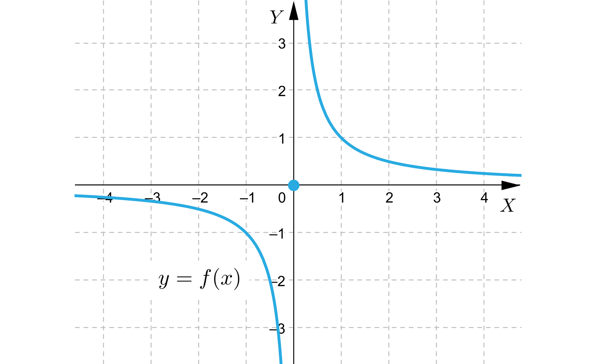 Ilustracja przedstawia układ współrzędnych z poziomą osią X od minus czterech do czterech oraz z pionową osią Y od minus trzech do trzech. Na płaszczyźnie narysowano hiperbolę, której części znajdują się w pierwszej i w trzeciej ćwiartce. Lewa część hiperboli przechodzi przez punkt nawias minus jeden średnik minus jeden, a prawa część hiperboli przechodzi przez punkt nawias jeden średnik jeden zamknięcie nawiasu.  Środek układu współrzędnych zaznaczono zamalowanym punktem. 