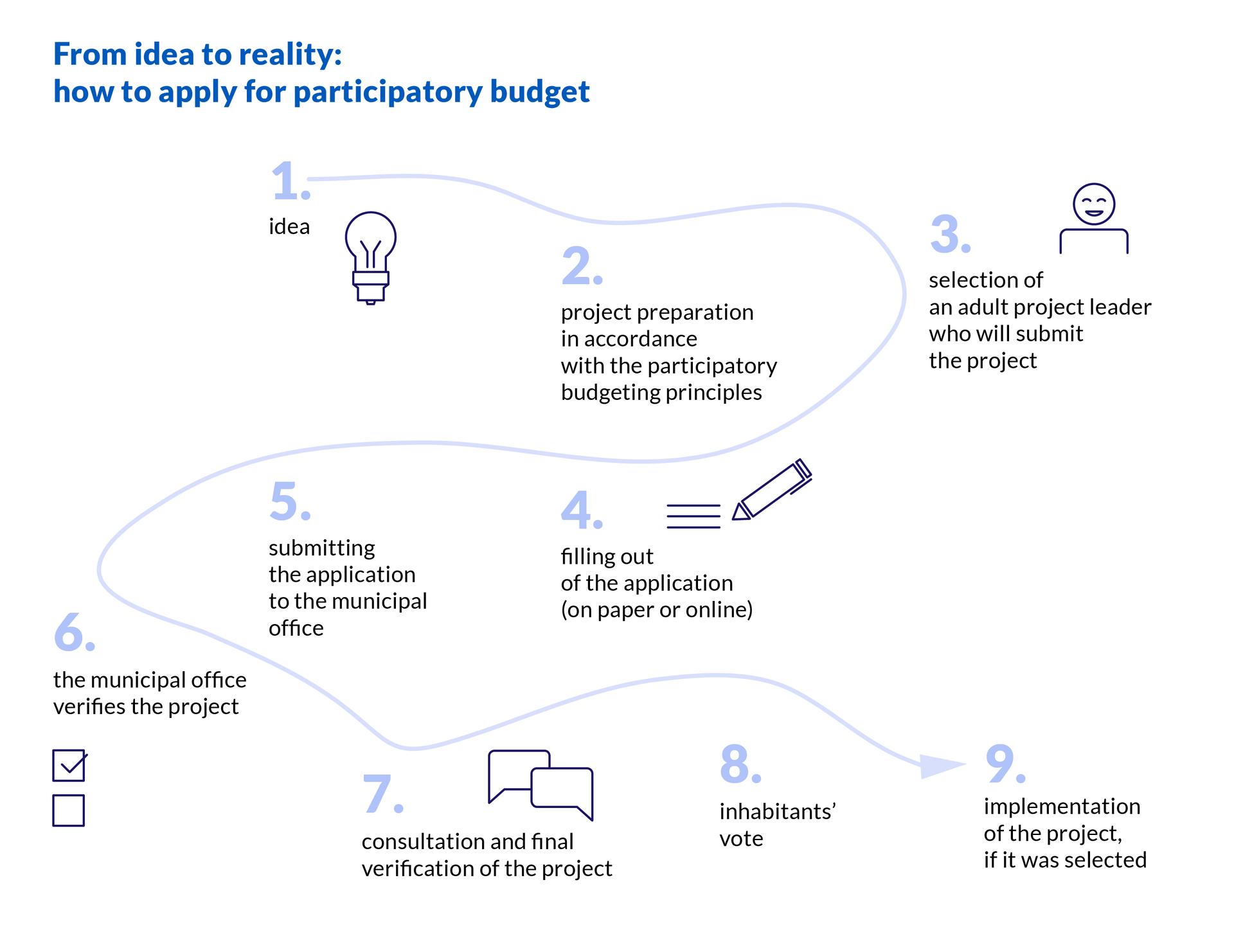 Infografika zatytułowana "From idea to reality: how to apply for participatory budget". Jej kolejne elementy są następujące: 1. Idea (obok grafika przedstawiająca żarówkę). 2. Project preparation in accordance with the participatory budgeting principles. 3. Selection of an adult project leader who will submit the project. Obok znajduje się uśmiechnięta postać. 4. Filling out of the application (on paper or online). Obok grafika długopisu i formularza. 5. Submitting the application to the municipal office. 6. The municipal office verifies the project. Obok grafika przedstawiająca dwa okienka, jedno powinno być zakreślone ptaszkiem. 7. Consultation and final verification of the project. Obok grafika dwóch dymków rozmowy. 8. Inhabitants' vote. 9. Implementation of the project, if it was selected.