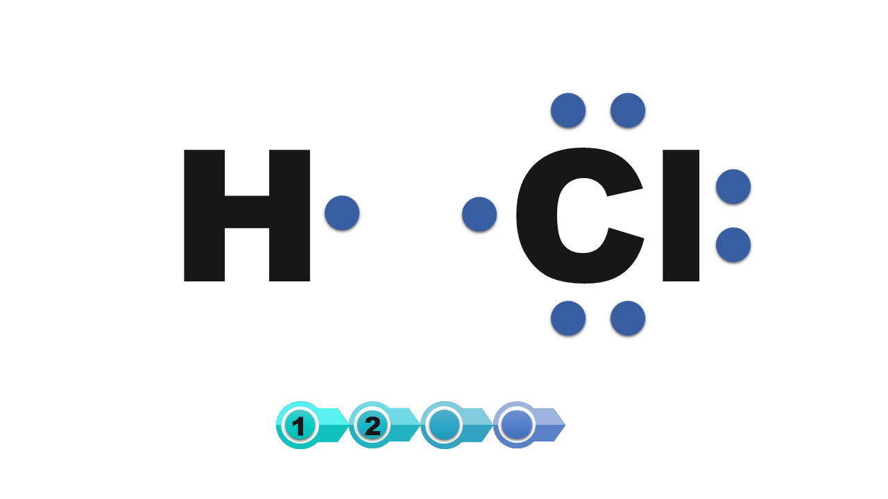 Ilustracja przedstawia symbol atomu wodoru z jednym elektronem i symbol atomu chloru z siedmioma elektronami walencyjnymi