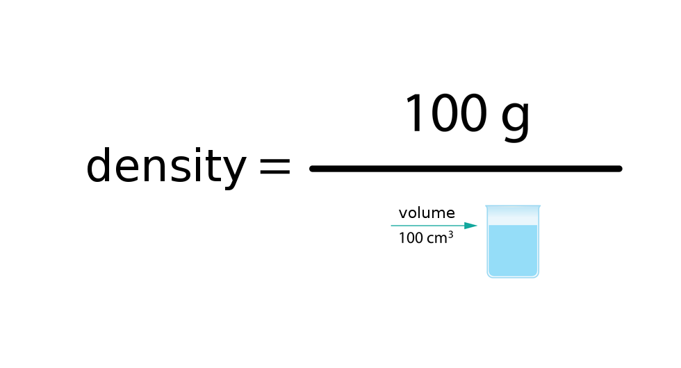 Ilustracja przedstawia równanie matematyczne w formie obrazkowej: destiny = ułamek (w liczniku 100 gramów, w mianowniku szklane naczynie wypełnione wodą z zaznaczoną powierzchnią wody: volume 100 centymetrów sześciennych).