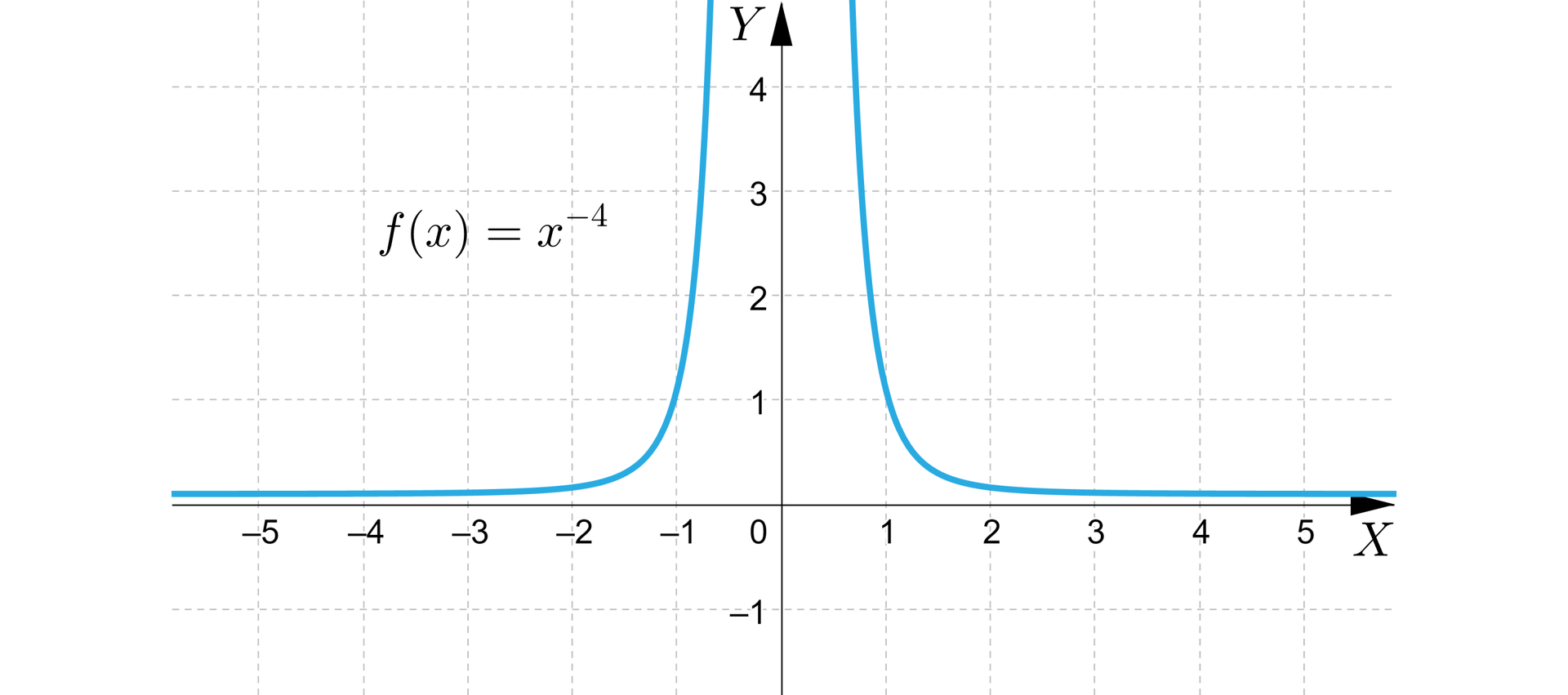 Ilustracja przedstawia układ współrzędnych z poziomą osią x od minus 5 do 5 i pionową osią y od minus 1 do cztery. W układzie zaznaczono wykres funkcji o równaniu fx=x-4. Wykres ma kształt hiperboli, której pierwsza część została odbita symetrycznie wobec osi X. Asymptotami są osie układu współrzędnych. Pierwsza część znajduje się w całości w drugiej ćwiartce i przechodzi przez punkt nawias minus jeden średnik jeden zamknięcie nawiasu i jest rosnąca. Druga część znajduje się w całości w pierwszej ćwiartce i przechodzi przez punkt nawias jeden średnik jeden zamknięcie nawiasu i jest malejąca.