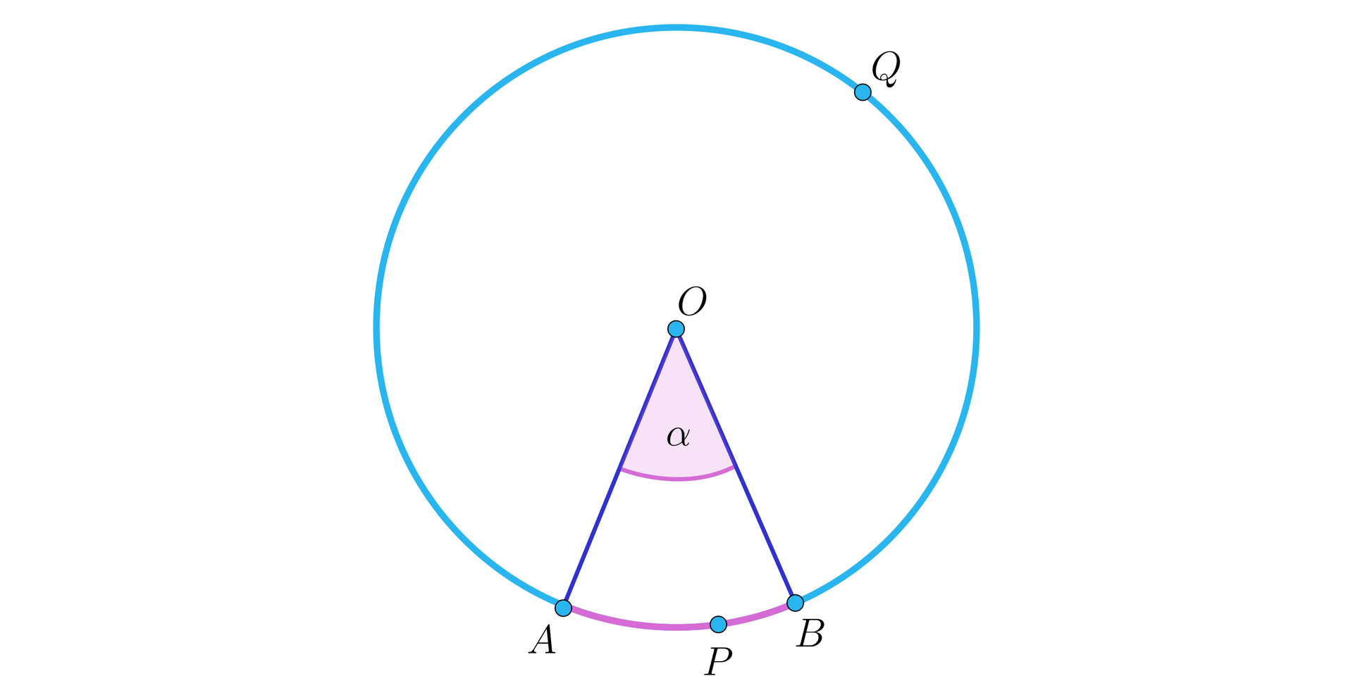 Rysunek przedstawia okrąg o środku w punkcie O. Dwa promienie tego okręgu, to jest OA oraz  OB, wyznaczają kąt ostry α. Punkty te dzielą okrąg na dwa łuki. Na rysunku wyróżniono krótszy łuk  AB. Na tym łuku zaznaczono punkt P, a poza nim zaznaczono na okręgu punkt Q. Ułatwia to orientację związaną z położeniem łuku, o który nam chodzi. Teraz, mając trzy punkty odniesienia, łatwo bowiem rozróżnić, o który łuk chodzi.  Mamy więc na rysunku krótszy łuk APB oraz dłuższy łuk AQB.
