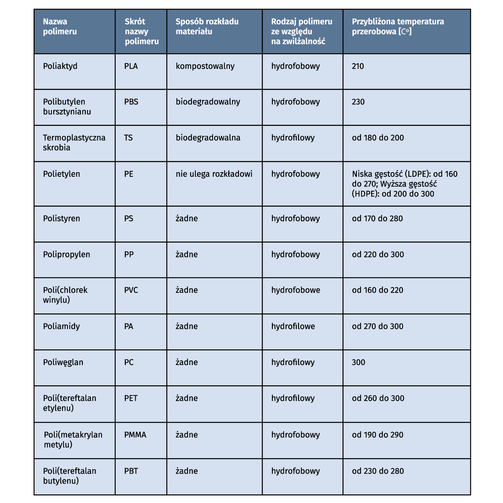 Tabela przedstawiająca właściwości wybranych polimerów. Tabela ma pięć kolumn zatytułowanych kolejno: nazwa polimeru, skrót nazwy polimeru, sposób rozkładu materiału, rodzaj polimeru ze względu na zwilżalność, przybliżona temperatura przerobowa w stopniach Celsjusza. kolejno: 1. poliaktyd PLA, sposób rozkładu materiału: kompostowalny, hydrofobowy, temperatura przerobowa: 210 stopni Celsjusza. 2. polibutylen bursztynianu PBS, sposób rozkładu materiału: biodegradowalny, hydrofobowy, temperatura przerobowa: 230 stopni Celsjusza. 3. termoplastyczna skrobia TS, sposób rozkładu materiału: biodegradowalna, hydrofilowy, temperatura przerobowa: od 180 do 200 stopni Celsjusza. 4. polietylen PE, sposób rozkładu materiału: nie ulega rozkładowi, hydrofobowy, temperatura przerobowa: niska gęstość LDPE: od 160 do 270 stopni, wyższa gęstość HDPE: temperatura przerobowa: od 200 do 300 stopni Celsjusza. 5. polistyren PS, sposób rozkładu materiału: żadne, hydrofobowy, temperatura przerobowa: od 170 do 280 stopni Celsjusza. 6. polipropylen PP, sposób rozkładu materiału: żadne, hydrofobowy, temperatura przerobowa: od 220 do 300 stopni Celsjusza. 7. poli(chlorek winylu) PVC, sposób rozkładu materiału: żadne, hydrofobowe, temperatura przerobowa: od 160 do 220 stopni Celsjusza. 8. poliamidy PA, sposób rozkładu materiału: żadne, hydrofilowy, temperatura przerobowa: temperatura przerobowa: od 270 do 300 stopni Celsjusza. 9. poliwęglan PC, sposób rozkładu materiału: żadne, hydrofilowy, temperatura przerobowa: 300 stopni Celsjusza. 10. Poli(tereftalan etylenu) PET, sposób rozkładu materiału: żadne, hydrofilowy, temperatura przerobowa: od 260 do 300 stopni Celsjusza. 11. poli(metakrylan metylu) PMMA, sposób rozkładu materiału: żadne, hydrofobowy, temperatura przerobowa: od 190 do 290 stopni Celsjusza. 12. poli(tereftalan butylenu) PBT, sposób rozkładu materiału: żadne, hydrofobowy, temperatura przerobowa: od 230 do 280 stopni Celsjusza.