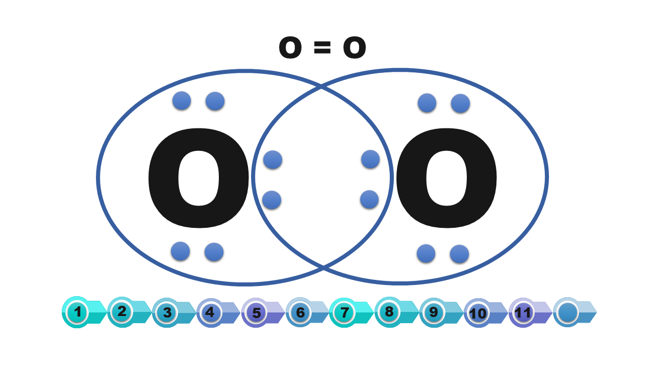 Dwa atomy tlenu połączone podwójnym wiązaniem. Pod nimi wzór elektronowy z zakreślonymi czterema elektronami pomiędzy atomami tlenu jako część wspólna.  Każdy atom tlenu, łącząc się z innym atomem, dąży do utworzenia ośmiu elektronów walencyjnych, upodabnia się do neonu. Po uwspólnieniu tych elektronów powstają dwa wiązania kowalencyjne. Oba atomy swoją powłokę walencyjną mają zapełnioną.