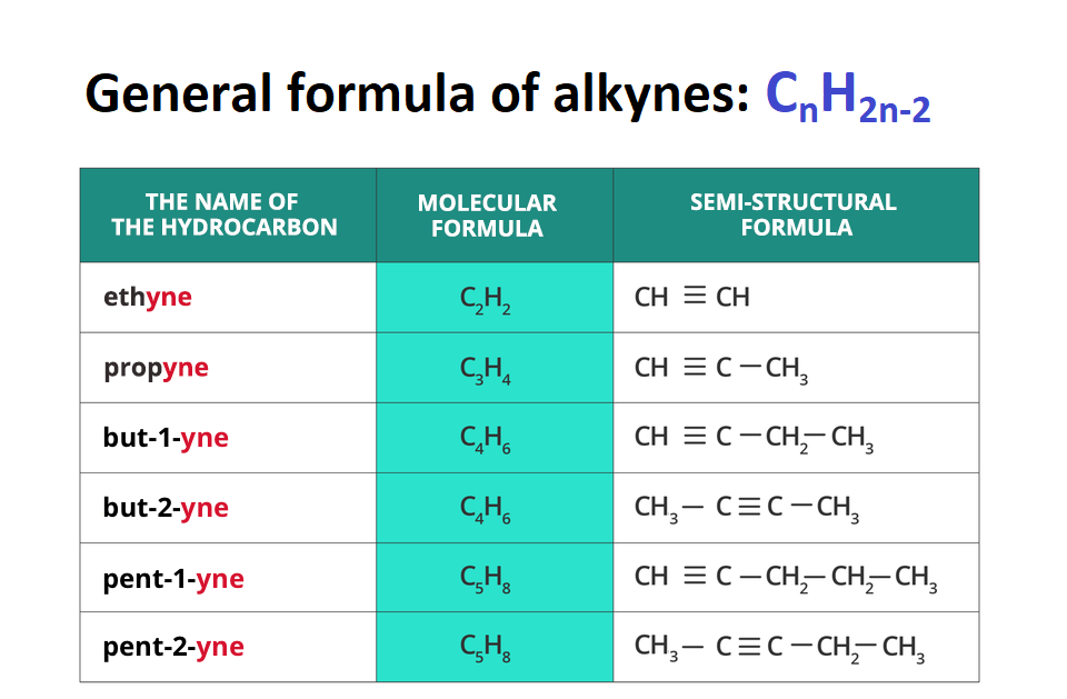 Tytuł tabeli: General formula of alkynes: C indeks dolny n H indeks dolny 2n-2. Tabela przedstawia zestawienie nazw węglowodorów (the name of the hydrocarbon), wzoru sumarycznego molecular formula i wzoru strukturalnego semi-structural formula.  etyn ethyne C2H2, propan propyne C3H4,   but - 1 - yne C4H6, but - 2 - yne, C4H6, pent - 1 - yne C5H8, pent - 2- yne C5H8. Przy nazwach węglowodorów kolorem wyróżniono końcówkę ich nazw, czyli yne