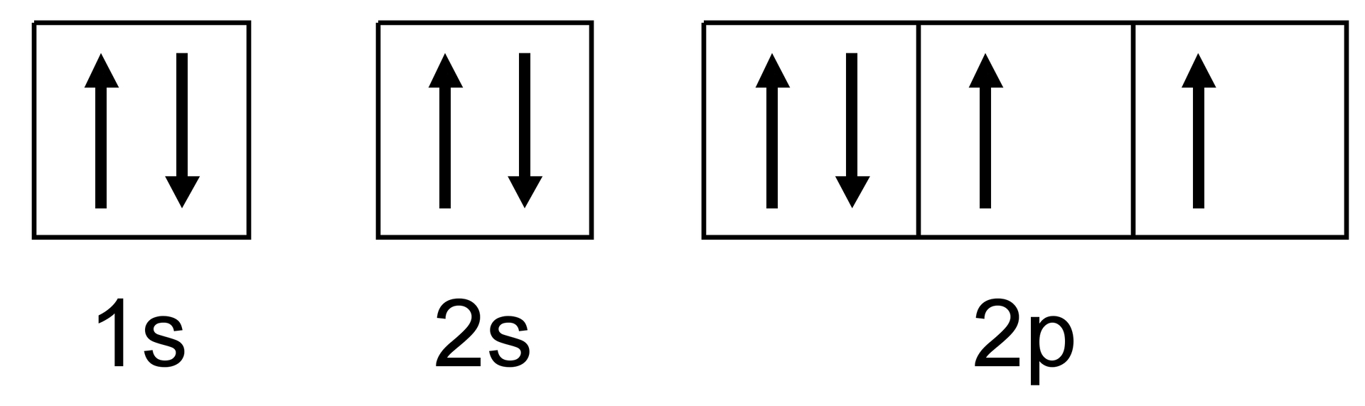 Na ilustracji znajduje się zapis klatkowy dla atomu tlenu o liczbie atomowej 8. W pierwszym kwadracie podpisanym jako 1s znajdują się dwie równoległe strzałki o grotach skierowanych przeciwnie, drugi kwadrat podpisany jest 2s i znajdują się w nim dwie równoległe strzałki o grotach skierowanych przeciwnie. Dalej znajduje się prostokąt podzielony na trzy kwadraty podpisany jako 2p. W pierwszym kwadracie znajdują się dwie równoległe strzałki o grotach skierowanych przeciwnie, w drugim i trzecim kwadracie znajduje się po jednej strzałce skierowanej w górę.