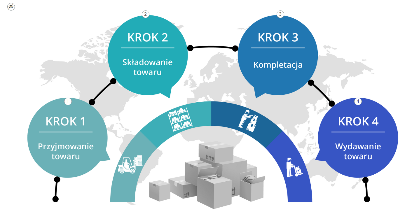 Grafika przedstawia interaktywny schemat, który przedstawia proces magazynowania. Wokół kartonów znajduje się półokrąg ze schematycznymi rysunkami: wózka widłowego, wiozącego skompletowaną paletę; regału z towarami; pracownika magazynu układającego paczki oraz pracownika, który na wózku przewozi paczki. Po zewnętrznej stronie półokręgu są pola tekstowe, które odpowiadają kolejnym zadaniom w procesie magazynowania. Pierwsze pole: “Krok pierwszy. Przyjmowanie towaru”. Drugie pole: “Krok drugi. Składowanie towaru”. Trzecie pole: “Krok trzeci: Kompletacja”. Czwarte pole: “Krok czwarty. Wydawanie towaru”. Każde pole oznaczone jest interaktywnym numerem od jeden do cztery. Po kliknięciu na cyfrę, wyświetli się dodatkowa ramka z informacjami. W tle grafiki znajduje się mapa świata. 