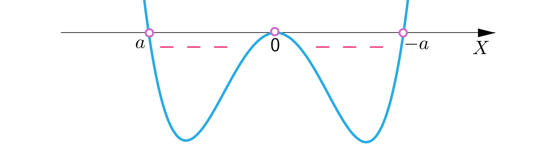 Ilustracja przedstawia poziomą oś X, na której niezamalowanymi kółkami oznaczono następujące punkty od lewej: a, zero, minus a. Na rysunku naniesiono wykres funkcji wielomianowej biegnący w następujący sposób: od minus nieskończoności do  a wykres przyjmuje wartości dodatnie i biegnie niemal pionowo w dół. W punkcie a przebija pod oś, gdzie początkowo biegnie w dół, następnie odbija w górę i biegnie do punktu zero, z którego ponownie odbija w dół pod osią. Następnie w punkcie minus a wykres przebija nad oś i biegnie niemal pionowo w górę do plus nieskończoności. Minusami zaznaczono przedział, w którym funkcja przyjmuje wartości ujemne, czyli przedział otwarty od a do minus a, z wyłączeniem punktu zero.