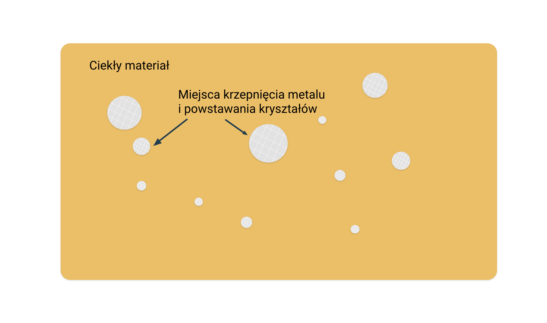 Ilustracja przedstawia schemat krzepnięcia ciekłego metalu.
W lewym górnym rogu znajduje się napis ciekły materiał pod nim duży biały okrąg. Na środku znajduje się napis miejsce krzepnięcia metalu i powstanie kryształów. Od napisu poprowadzone są dwie strzałki pierwsza strzałka od lewej do małego okręgu druga strzałka do dużego okręgu. Na ilustracji znajduję się dodatkowo 8 mniejszych okręgów. Jest to symboliczne przedstawienie krzepnięcia.