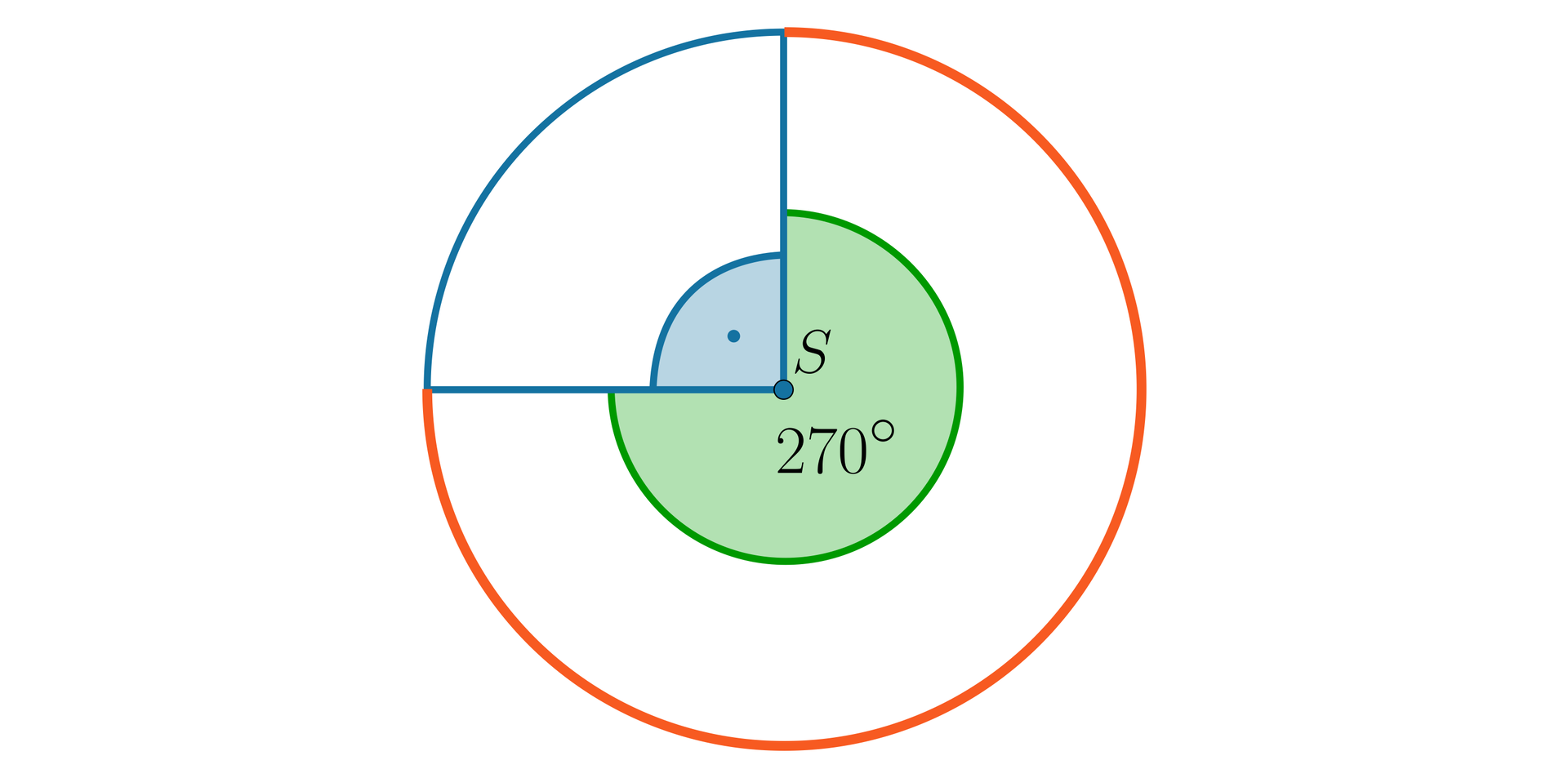 Rysunek przedstawia okrąg o środku w punkcie S i kącie środkowym o mierze 270 stopni opartym na wyróżnionym łuku.