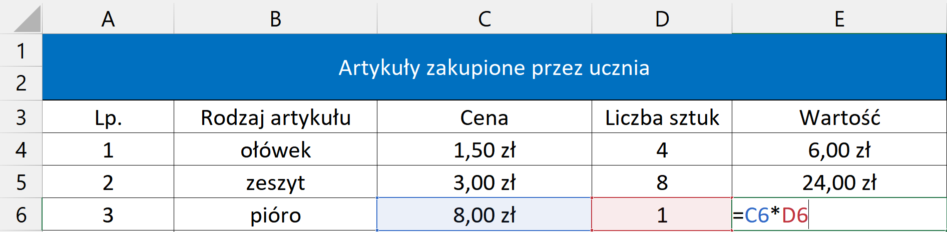 Zrzut ekranu przedstawia fragment poprzedniej tabeli z artykułami zakupionymi przez ucznia. Tabela składa się z sześciu wierszy i sześciu kolumn oznaczonych literami od A do F. Kolumna F jest ucięta w tak, że widać tylko jej fragment. Dwa pierwsze wiersze znajdujące się w kolumnach od A do E są scalone i zakolorowane na niebiesko. Znajduje się tam napis Artykuły zakupione przez ucznia. W kolumnie F pole znajdujące się w pierwszym wierszu jest koloru czerwonego. W trzecim wierszu w kolumnach znajdują się kolejne słowa: Lp., Rodzaj artykułu, Cena, Liczba sztuk oraz Wartość. W pierwszej kolumnie pod Lp. znajdują się liczby od jeden do trzy. W drugiej kolumnie pod Rodzajem artykułu znajdują się kolejno nazwy przedmiotów: ołówek, zeszyt oraz pióro. W trzeciej kolumnie pod Ceną znajdują się kolejno ceny jeden złoty pięćdziesiąt groszy, trzy złote oraz osiem złotych. W czwartej kolumnie pod Liczbą sztuk znajdują się kolejno liczby cztery, osiem oraz jeden. W piątej kolumnie pod Wartość znajdują się kolejno ceny sześć złotych, dwadzieścia cztery złote. W kolumnie E w szóstym wierszu znajduje się polecenie <math aria‑label='równa się ce sześć razy de sześć'>=C6*D6. W arkuszu wszystkie ceny podane są jako ułamki dziesiętne. Ceny w złotówkach mają skrót zł.