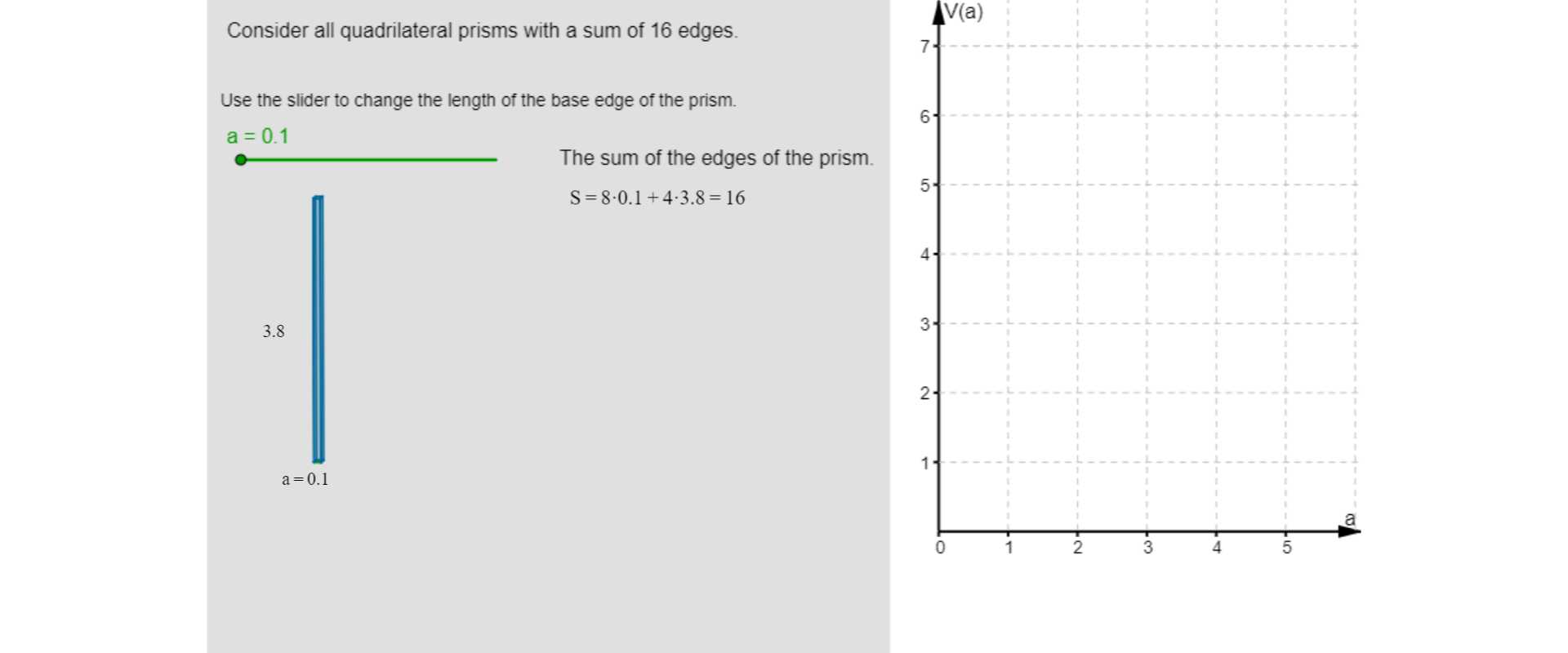 Po lewej stronie ilustracji znPo lewej stronie ilustracji znajduje się następujący tekst: Consider all quadrilateral prism with a sum of 16 edges. Use the slider to change the length of the base edge of the prism. Poniżej tekstu umieszczony jest suwak z wartością początkową a równa się jedna dziesiętna oraz tekst: The sum of the edges of the prism. Pod tekstem zapisane jest równanie S równa się 8 razy jedna dziesiętna dodać 4 razy 3 i osiem dziesiętnych równa się 16. Niżej znajduje się prostokąt, którego poziomy bok ma długość oznaczoną a równą jedna dziesiętna. Bok pionowy ma długość trzy i osiem dziesiętnych. Po prawej stronie ilustracji narysowana jest pierwsza ćwiartka układu współrzędnych. Oś pozioma oznaczona jest literą a, oś pionowa oznaczona jest V od a. Na osi poziomej zaznaczone są liczby od zera do pięciu, a na osi pionowej liczby od zera do siedmiu.ajduje się następujący tekst: „rozważ wszystkie graniastosłupy, których suma długości krawędzi jest równa szesnaście”, „krok pierwszy, kreska pochyła w prawą stronę, dwa”, „użyj suwaka, aby zmienić długość dolnej krawędzi graniastosłupa”. Na suwaku zaznaczona jest liczba, mała litera a, równa się zero, kropka, jeden. Z prawej strony suwaka umieszczony jest tekst „suma długości krawędzi graniastosłupa”. Obliczenia: wielka litera s, równa się osiem pomnożone przez zero, kropka, jeden dodać cztery pomnożone przez trzy, kropka osiem, równa się szesnaście. Poniżej tekstu umieszczony jest prostokąt, którego poziomy bok ma długość, mała litera a, równa się zero, kropka, jeden, a bok pionowy ma długość trzy, kropka, osiem. Po prawej stronie ilustracji narysowana jest pierwsza ćwiartka układu współrzędnych. Oś pozioma oznaczona jest małą literą a, oś pionowa oznaczona jest wielką literą v, nawias zwykły, w nawiasie, mała litera a. Na osi poziomej zaznaczone są liczby od zera do pięciu, a na osi pionowej liczby od zera do siedmiu.
