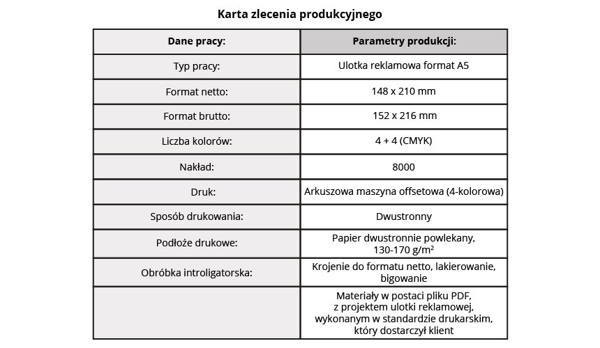 Grafika przedstawia przykładową kartę zlecenia produkcyjnego. Widoczna jest karta podzielona na dwie kolumny oraz 11 wersów. Pierwszy wers od góry, lewa kolumna – napis Dane pracy, prawa kolumna – Parametry produkcji. Poniżej wymienione są typ pracy, format netto i brutto, liczba kolorów, nakład, druk, sposób drukowania, podłoże drukowe, obróbka introligatorska.