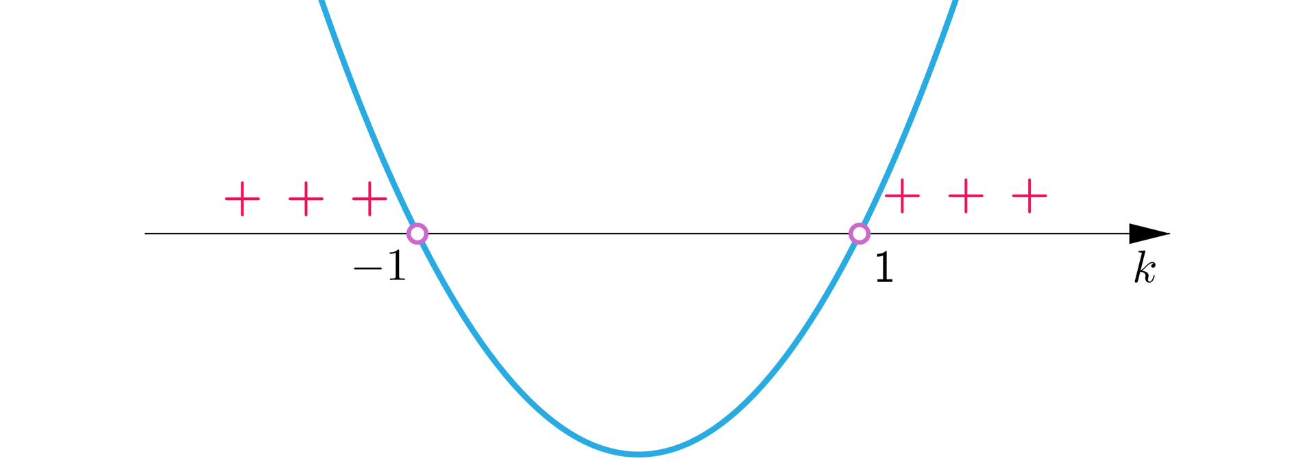 Na ilustracji przedstawiono poziomą oś k, na której zaznaczono niezamalowany punkt -1, oraz niezamalowany punkt jeden. Na płaszczyźnie narysowano wykres funkcji, którym jest parabola o ramionach skierowanych do góry, przechodzących przez punkt minus jeden i jeden. Zaznaczono plusy nad osią X poza obszarem paraboli.