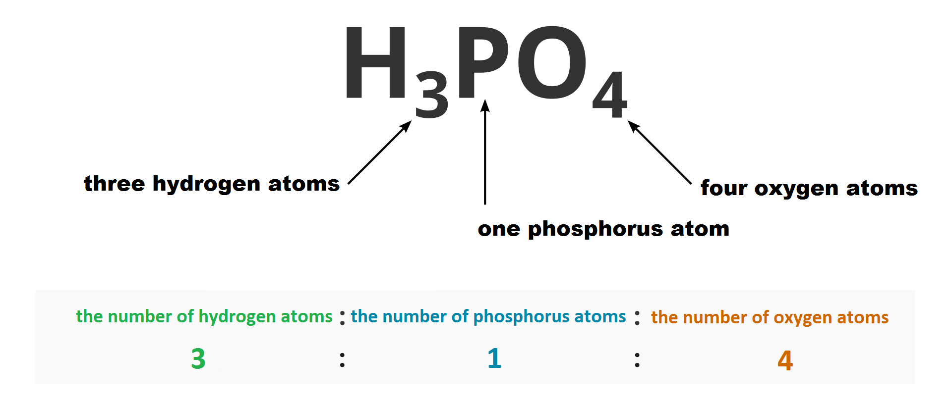 Ilustracja przedstawia stosunek liczby atomów wodoru, fosforu i tlenu w kwasie fosforowym pięć. Górna część planszy zawiera wzór tego związku: H3PO4. Do indeksów stechiometrycznych poszczególnych atomów. Komentarze przy strzałkach informują, licząc od lewej, że w cząsteczce wyróżnić można trzy atomy wodoru, jeden atom fosforu i cztery atomy wody. Na tej podstawie u dołu planszy stosunek wyrażany jest jako trzy do jeden do czterech.