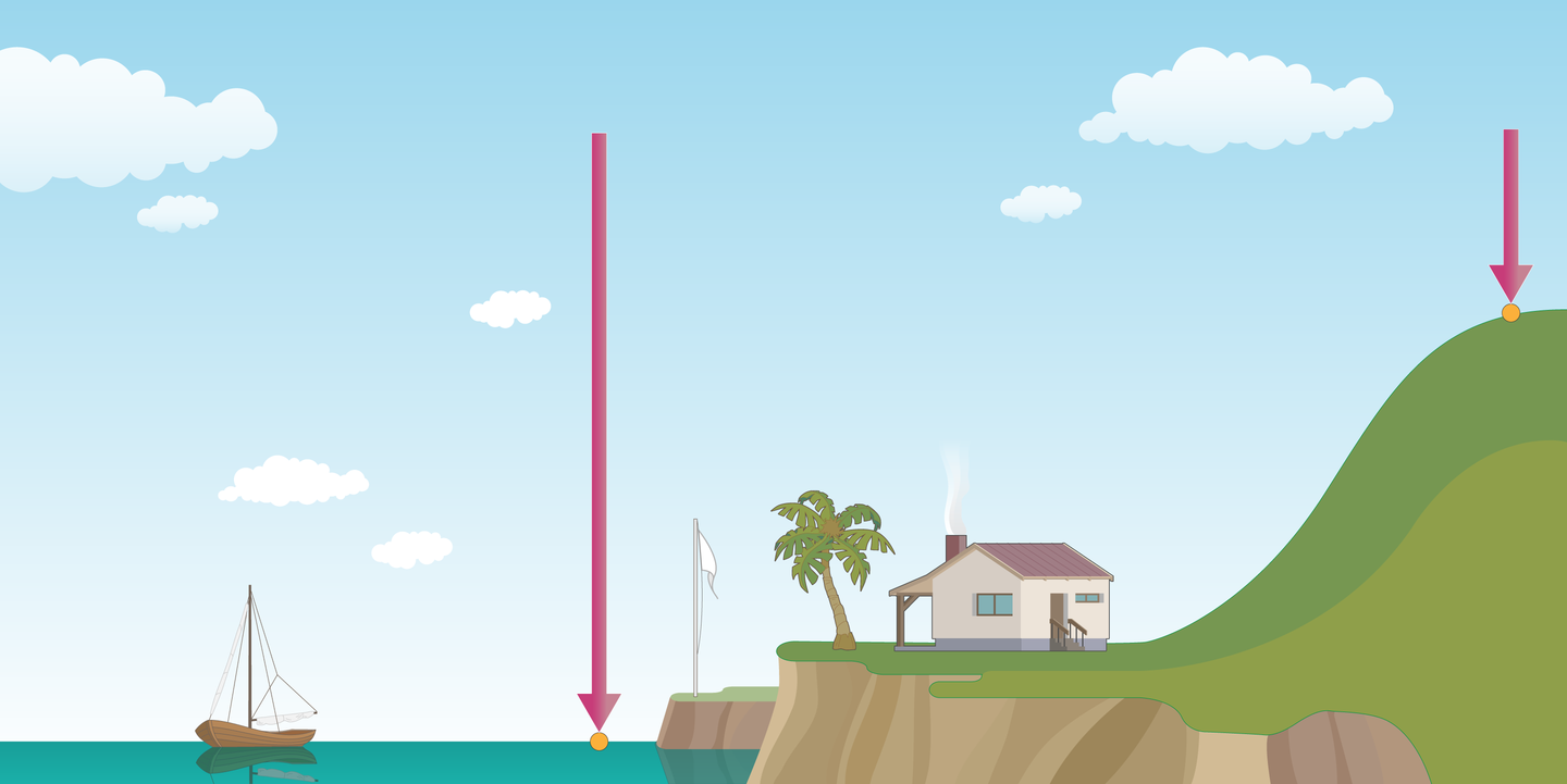 Rysunek ukazujący schematycznie fragment wybrzeża. Widać morze oraz ląd z wznoszącą się górą. Od górnej krawędzi obrazka do powierzchni morza narysowana strzałka oznaczająca wielkość ciśnienia powietrza, od górnej krawędzi obrazka do szczytu góry również strzałka.