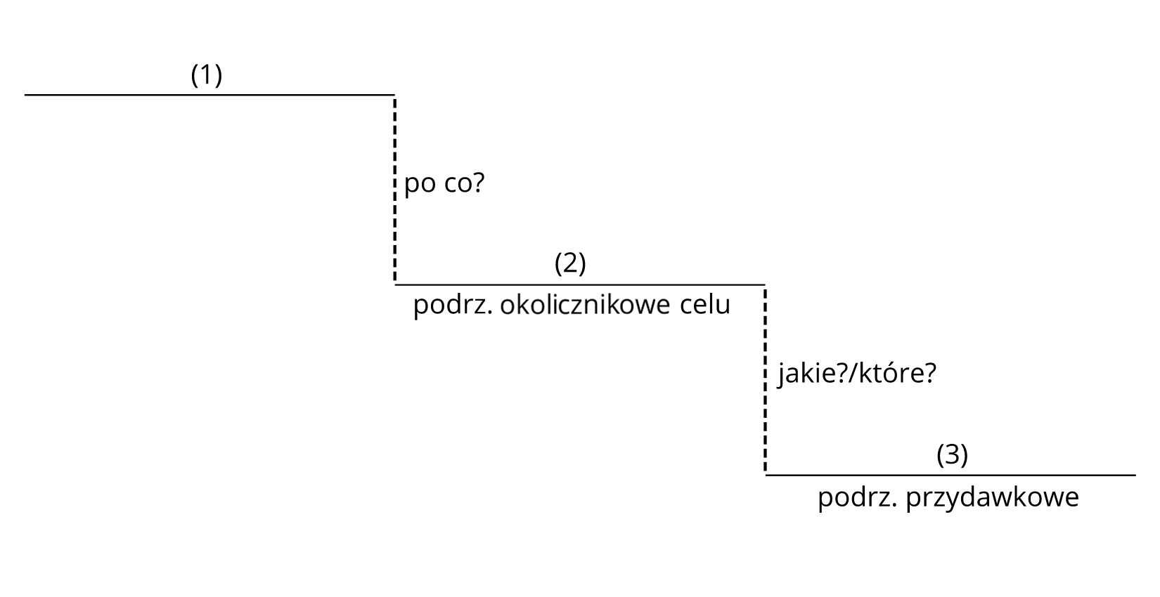 Wykres przedstawiający zdanie podrzędnie złożone: Pójdziemy do sklepu (1), by kupić ubrania (2), które są nam potrzebne na zimę (3). Od końca poziomej linii, nad którą jest (1) biegnie w dół przerywana linia, przy której napis: po co?. Od końca przerywanej linii biegnie w prawo pozioma linia, nad która jest (2), pod nią napis: podrzędne okolicznikowe celu. Od jej końca biegnie przerywana linia w dół, przy której napis: jakie?/które?. Od jej końca w prawo biegnie pozioma linia, nad którą jest (3), a pod nią napis: podrzędne przydawkowe. 