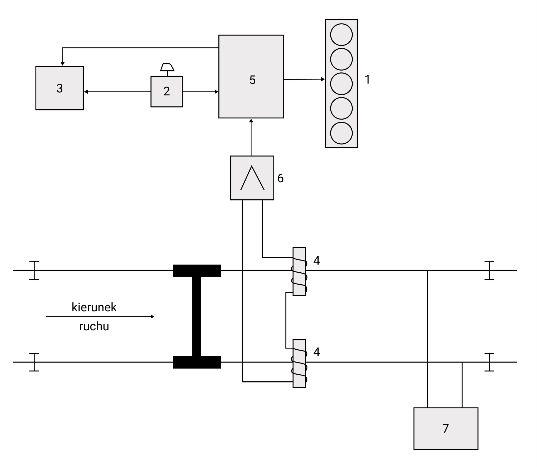 Ilustracja przedstawia schemat blokowy urządzeń oddziaływania ciągłego z sygnalizacją kabinową. Na dole ilustracji znajdują się dwie równoległe proste symbolizujące tor, na których widoczna jest figura oznaczająca oś z dwoma kołami jadącą po torze, z zaznaczonym kierunkiem ruchu z lewej w prawo. Do obu szyn podłączone jest zasilanie obwodu torowego. Pod lokomotywą, przy szynach, znajdują się również czujniki lokomotywy połączone ze sobą szeregowo i z obu końców podłączone do wzmacniacza. Wzmacniacz przekazuje sygnał do dekodera, który z kolei wysyła go do układu sterowania hamulcami oraz do sygnalizatora kabinowego. Przycisk czuwania również połączony jest z układem sterowania hamulcami oraz z dekoderem.