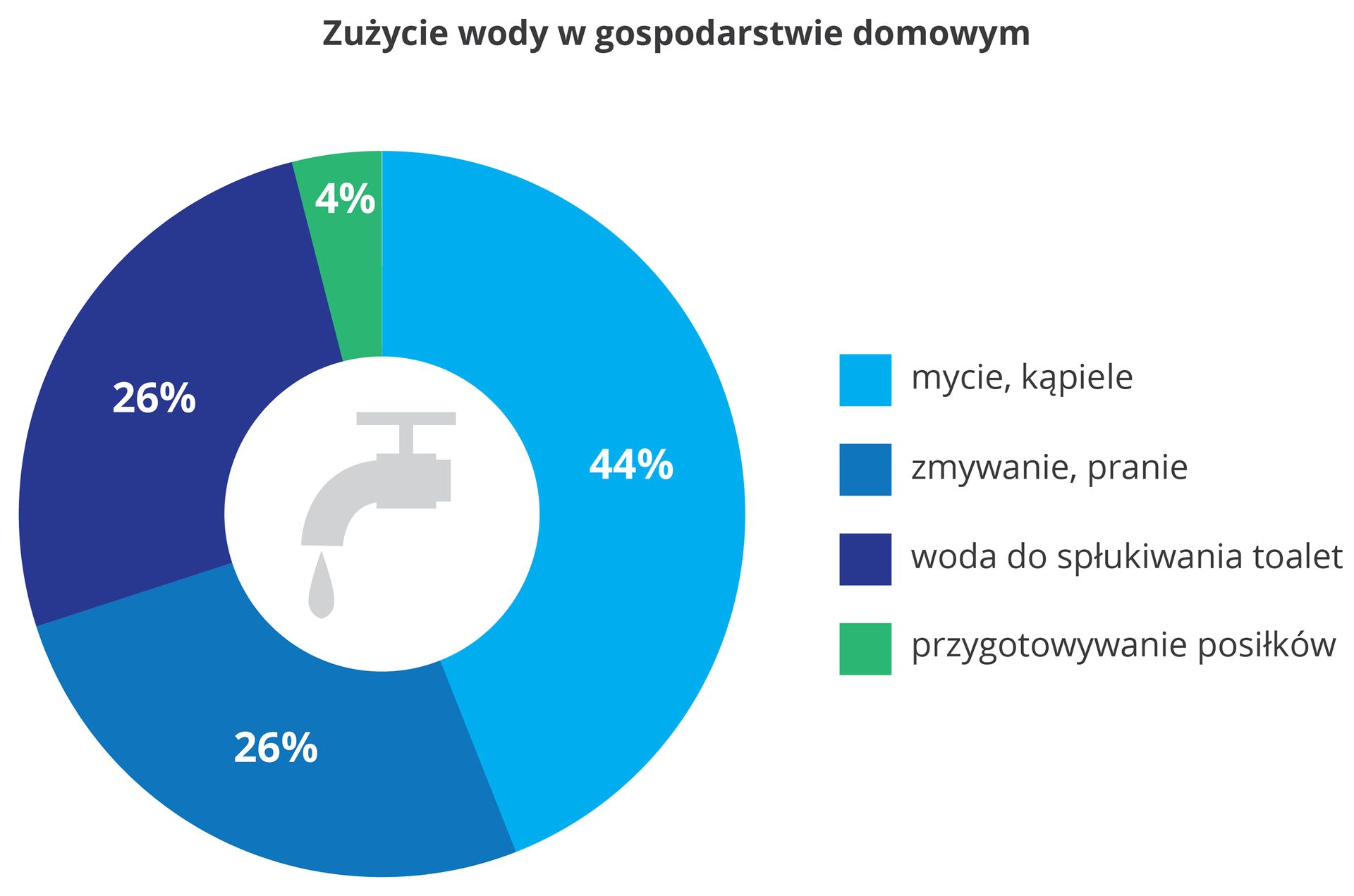 Diagram pierścieniowy w odcieniach niebieskiego z szarym kranem w centrum przedstawia zużycie wody w gospodarstwie domowym. 44% zużywane jest na mycie i kąpiele. Po 26% zużywamy na zmywanie i pranie oraz spłukiwanie toalet. 4% wody zużywane jest do przygotowania posiłków.