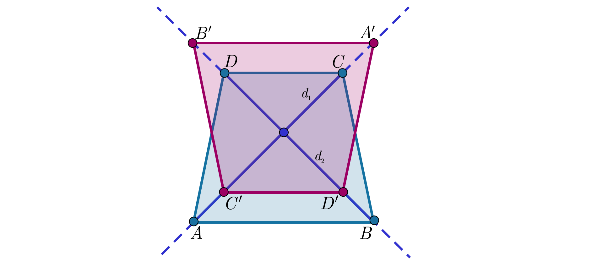 Ilustracja przedstawia trapez A B C D z narysowanymi przekątnymi. Odcinek A B jest dolną podstawą, odcinek C D jest górną podstawą, odcinek B C jest prawym ramieniem, a odcinek D A jest lewym ramieniem trapezu. Punkt przecięcia przekątnych wyróżniono. Przez przekątne poprowadzono dwie proste, które nazwiemy od punktów, przez które przebiegają. Na prostej A C oznaczono odbicia wierzchołków względem wyróżnionego punktu, C prim należy do przekątnej A C i znajduje się w takiej samej odległości od puntu przecięcia przekątnych jak punkt C, z tym że po przeciwnej stronie. Podobnie oznaczono punkt A prim, przy czym znajduje się on poza trapezem. Na drugiej prostej, czyli prostej C D w analogiczny sposób zaznaczono punkty B prim leżący poza trapezem i D prim należący do przekątnej B D. Trapez będący odbiciem symetrycznym to trapez C prim D prim A prim B prim, gdzie odcinek C prim D prim to dolna podstawa, odcinek B prim A prim to górna podstawa, odcinek D prim A prim to prawe ramię trapezu, a B prim C prim to lewe ramię figury. Oba trapezy mają to samo pole, odbite odcinki zachowują swoje długości, a figury częściowo się pokrywają.
