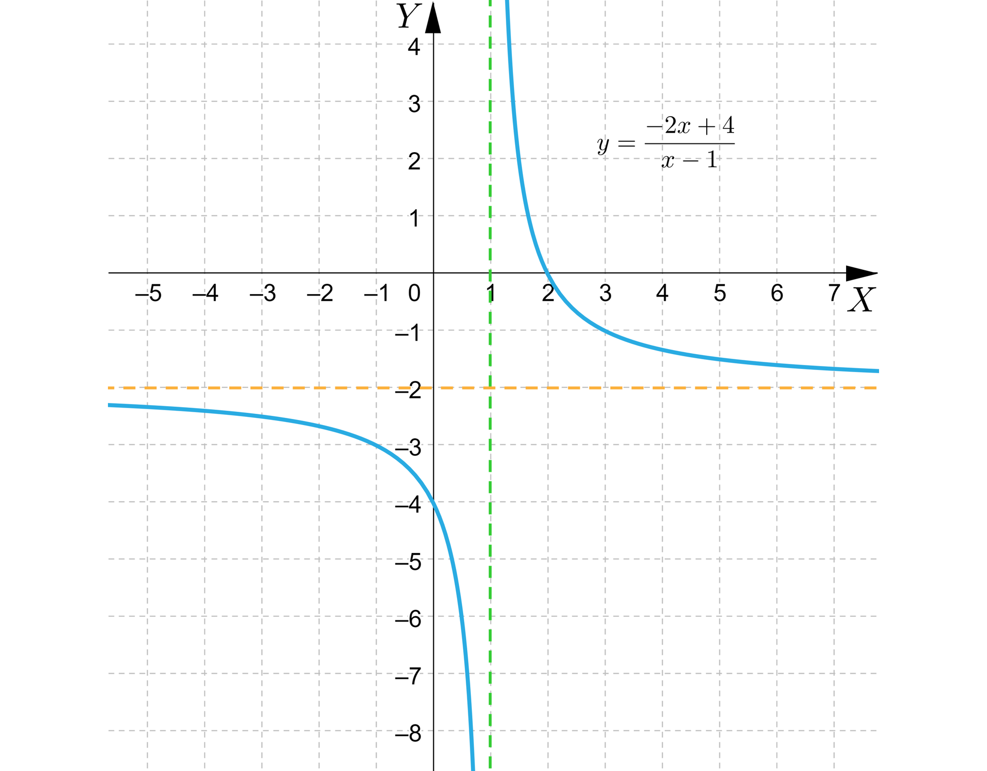 Na ilustracji przedstawiono układ współrzędnych z poziomą osią X od minus pięciu do siedmiu oraz z pionową osią Y od minus ośmiu do czterech. Na płaszczyźnie narysowano wykres funkcji, który stanowi hiperbola. Wykres funkcji przebiega przez punkty o współrzędnych -1;-3, 0;4 oraz 2;0, 3;-1. Liniami przerywanymi zaznaczono asymptoty wykresu funkcji. Asymptotę poziomą opisuje równanie y=-2, natomiast pionową x=1.