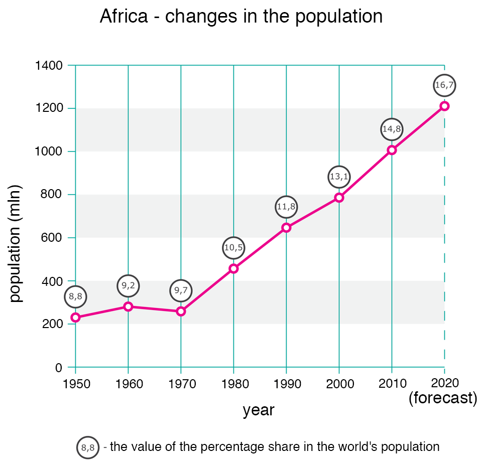 Na ilustracji znajduje się wykres liniowy, przedstawiający zmiany populacji w Afryce, Africa - changes in the population. Na osi X population w milionach, na osi Y year od 1950 do 2020. Nastąpił sześciokrotny wzrost liczby ludności z dwustu milionów w tysiąc dziewięćset pięćdziesiątym roku do miliarda dwustu milionów w dwa tysiące dwudziestym (prognoza, forecast). Wartość procentowego udziału ludności Afryki w liczbie ludności świata wzrosła dwukrotnie (1950 - 8,8%, 2020 - 16,7%). Widoczne dane liczbowe to: osiem i osiem dziesiątych dla lat pięćdziesiątych, dziewięć i dwie dziesiąte dla sześćdziesiątych, dziewięć i siedem dziesiątych dla lat siedemdziesiątych, dziesięć i pół, jedenaście i osiem dziesiątych, trzynaście przecinek jeden, czternaście przecinek osiem i przewidywane na rok dwa tysiące dwudziesty szesnaście i siedem dziesiątych.