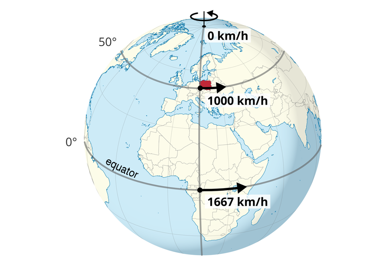 Grafika przedstawia kulę ziemską, na której wzdłuż oznaczono oś pionową oraz w poprzek dwie osie poziome, równoleżniki. Opisane zostały trzy punkty przecięcia osi.  Górny, szczyt osi pionowej oznaczono strzałką, sygnalizującą obrót kuli ziemskiej w lewą stronę. Prędkość w tym miejscu wynosi zero kilometrów na godzinę. Punkt przecięcia osi pionowej z równoleżnikiem pięćdziesiąt stopni oznaczono strzałką wektorową z grotem skierowanym w prawo i prędkością równą tysiąc kilometrów na godzinę. Punkt przecięcia osi pionowej z równoleżnikiem, equator zero stopni, równikiem oznaczono dłuższą strzałką wektorową z grotem skierowanym w prawo i prędkością równą tysiąc sześćset sześćdziesiąt siedem kilometrów na godzinę. 