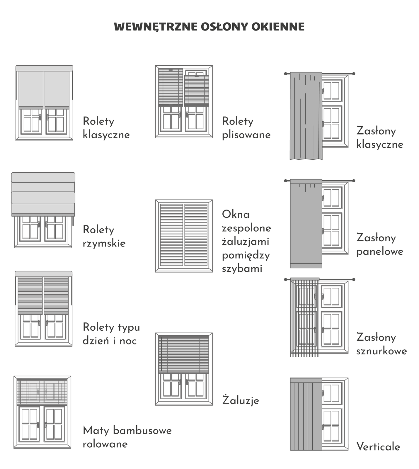 Ilustracja przedstawia planszę zatytułowaną „Wewnętrzne osłony okienne”. Widać na niej 11 rodzajów rolet i zasłon. Są to kolejno: rolety klasyczne (o jednolitej strukturze zsunięte do połowy okna), rolety plisowane (składające się z wielu poziomych segmentów), zasłony klasyczne (materiał powieszony na karniszu), rolety rzymskie (składające się z kilku poziomych segmentów), okna zespolone żaluzjami pomiędzy szybami (w ich obręb wchodzą dwie szyby oraz znajdująca się pomiędzy nimi wielosegmentowa żaluzja), zasłony panelowe (materiał powieszony na karniszu z dodatkowo wyszytą „zakładką” na samym dole i u góry tkaniny), roleta typu dzień i noc (składająca się z kilkunastu segmentów), żaluzje (składająca się z wielu płytek, którymi można manipulować za pomocą odpowiednich sznurków), zasłony sznurkowe (składające się z rzędu sznurków zawieszonych na karnisz), maty bambusowe rolowane (składające się z rozwijającej się drewnianej wielosegmentowej powierzchni), verticale (kilkanaście pasów materiałowych obracanych przy pomocy specjalnych sznurków).