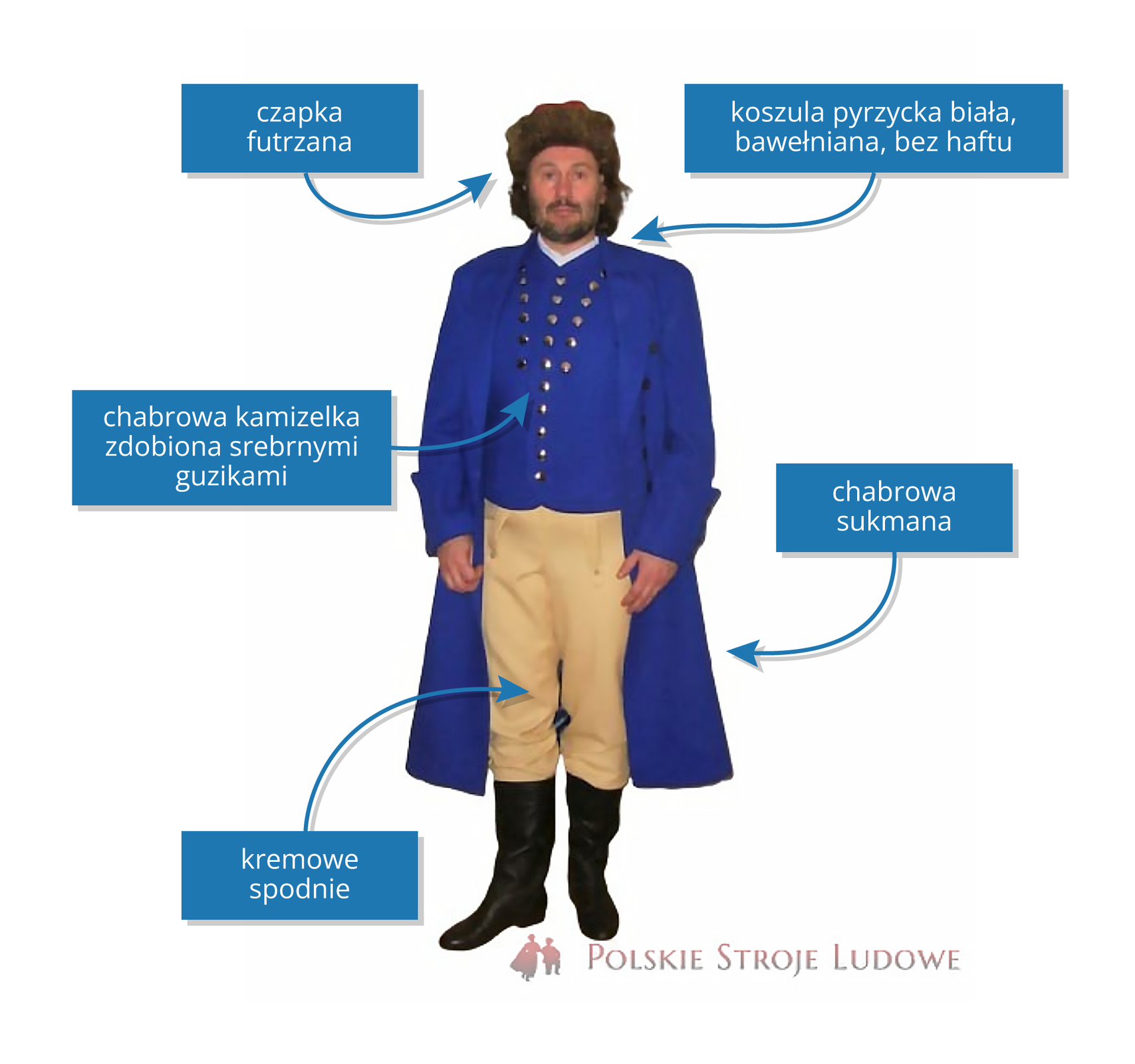 Na zdjęciu znajduje się mężczyzna w pyrzyckim stroju ludowym. Poszczególne części jego stroju są podpisane. Od dołu ma na sobie następujące części garderoby: kremowe spodnie; chabrowa sukmana; chabrowa kamizelka zdobiona srebrnymi guzikami; koszula pyrzycka biała, bawełniana, bez haftu; czapka futrzana.