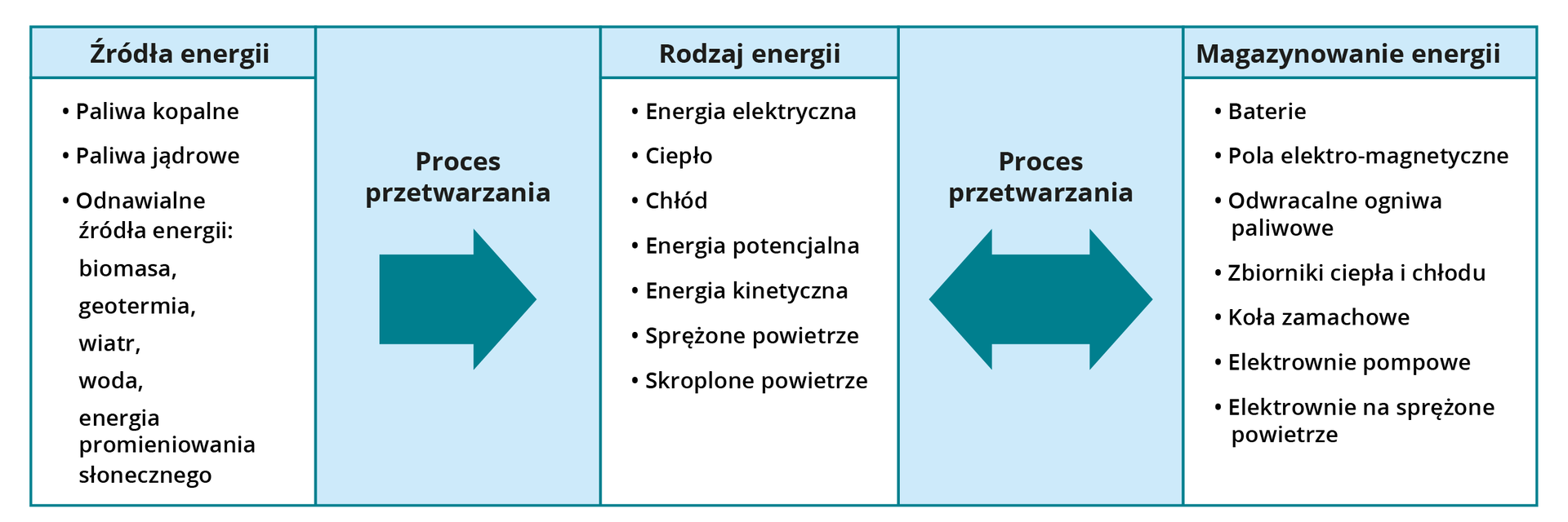 Źródła energii pierwotnej, ich konwersja i metody magazynowania energii.