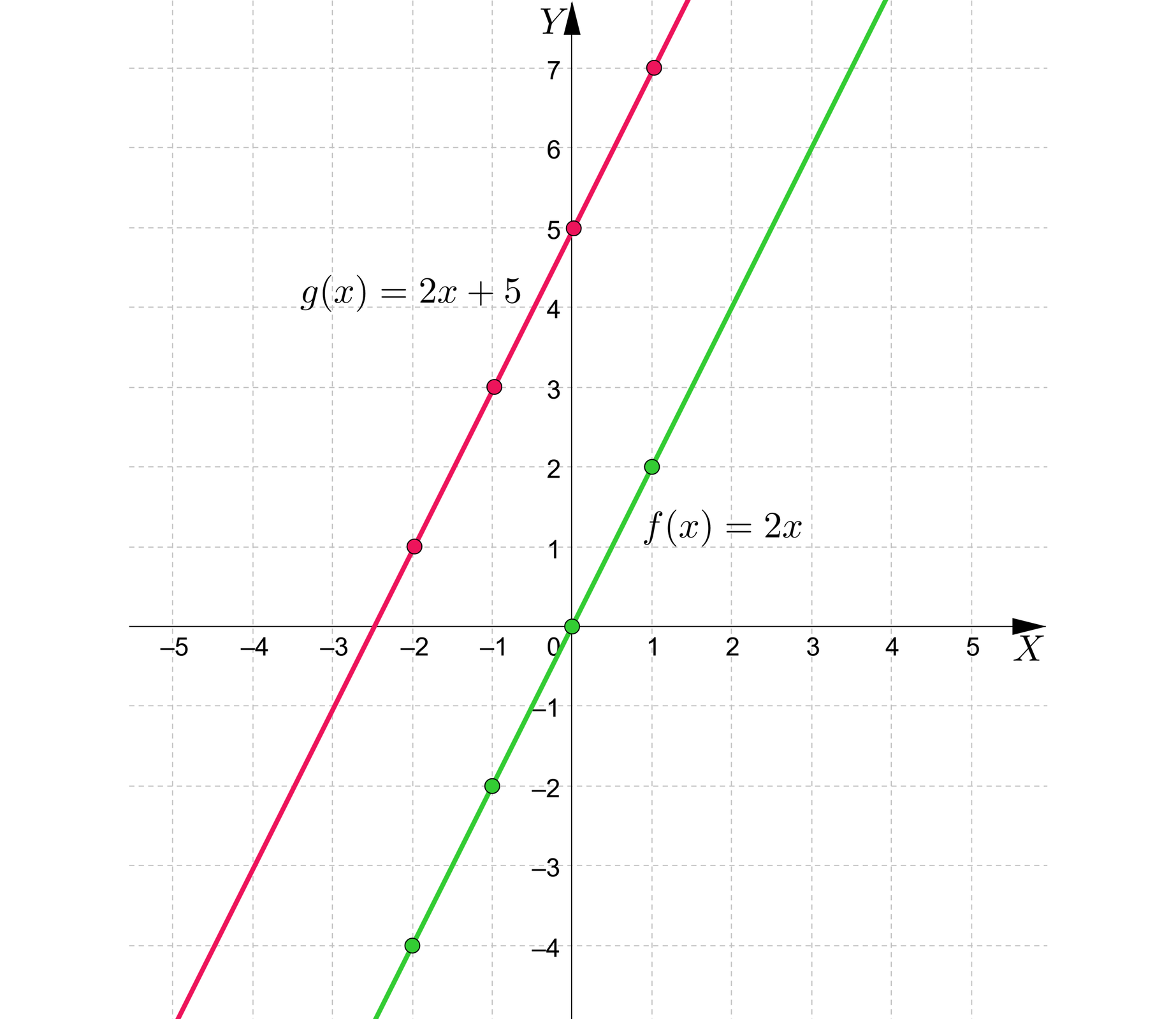 Ilustracja przedstawia poziomą oś X od minus pięciu do pięciu oraz pionową oś Y od minus czterech do czterech. Na wykresie zaznaczono wykres funkcji f od x równa się dwa x. Funkcja ta jest prostą przechodzącą przez punkty nawias minus dwa średnik minus cztery koniec nawiasu, nawias minus jeden średnik minus dwa koniec nawiasu , nawias zero średnik zero koniec nawiasu, nawias jeden średnik dwa koniec nawiasu. Po lewej stronie od funkcji f od x zaznaczono wykres funkcji g od x równa się dwa x dodać pięć. Wykres tej funkcji jest również prostą przechodzącą przez punkty nawias minus dwa średnik jeden koniec nawiasu, nawias minus jeden średnik trzy koniec nawiasu, nawias pięć średnik zero koniec nawiasu, nawias jeden średnik siedem koniec nawiasu.