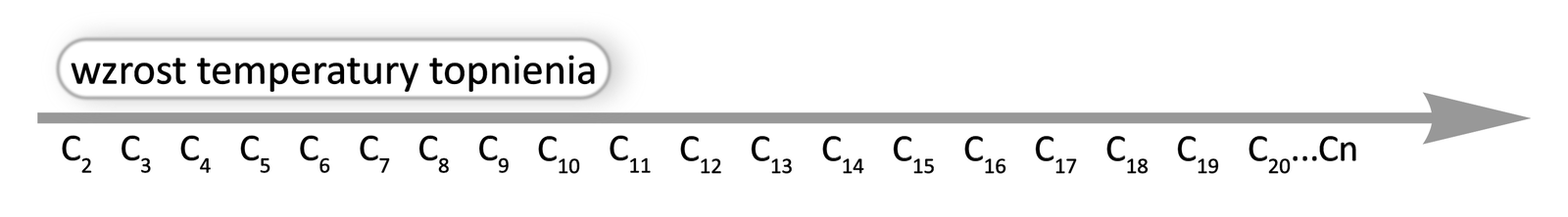 Ilustracja przedstawia schemat zmiany temperatury topnienia alkinów wraz ze wzrastającą liczbą atomów węgla w cząsteczce. Na osi poziomej oznaczono atomy od C2 do C20 i dalej, po wielokropku do Cn. Strzałka wskazuje, że temperatura topnienia wzrasta wraz z liczbą atomów węgla w cząsteczce alkinów.