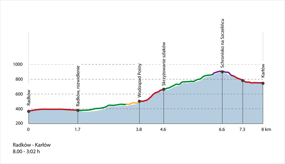 Schematyczny przekrój przez Góry Stołowe z zaznaczoną trasą wycieczki. Na schemacie zaznaczono wysokość od 200 do 1000 metrów nad poziomem morza. Na dole schematu jest linia z zaznaczoną odległością - od zera do 8 kilometrów. Na wysokości 400 metrów nad poziomem morza położony jest Radków, następnie po pokonaniu 1,7 kilometra na tej samej wysokości leży Radków, rozwidlenie. Od rozwidlenia trasa biegnie nieco w górę do wysokości około 500 metrów, na której znajduje się wodospad Pośny. Oddalony jest od rozwidlenia w Radkowie o 2,1 kilometra. Od wodospadu, czyli z wysokości 500 metrów, trasa pnie się w górę na wysokość około 650 metrów nad poziomem morza. Po pokonaniu 0,8 kilometra od wodospadu znajduje się skrzyżowanie szlaków. Od skrzyżowania szlaków trasa ponownie biegnie w górę do schroniska na Szczelińcu, leżącym na wysokości około 900 metrów nad poziomem morza. Od skrzyżowania do schroniska trzeba pokonać 2 kilometry. Od schroniska trasa biegnie w dół do Karłowa położonego na ponad 700 metrach nad poziomem morza.         