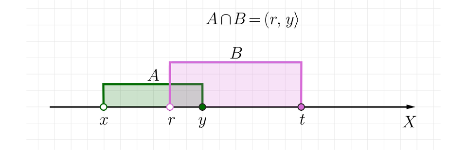 Rysunek przedstawia poziomą oś X bez podziałki. Na osi zaznaczone są cztery punkty. Kolejno od lewej punkty  niezamalowane: x oraz r, dalej punkt zamalowany y oraz  t. Dla porządku dodajmy, że relacja między oznaczonymi na osi liczbami jest następująca:  x, mniejszy niż, r, mniejszy niż, y, mniejszy niż, t. Między punktami x oraz y zamalowano część osi, która opisana jest jako zbiór prawostronnie  domknięty A. Między punktami r oraz t zamalowano część osi, która  opisana jest jako zbiór prawostronnie domknięty B. Powyżej osi zapisany jest iloczyn obu zbiorów:  A iloczyn zbiorów B, równa się, nawias r, przecinek, y zamknięcie nawiasu ostrego.