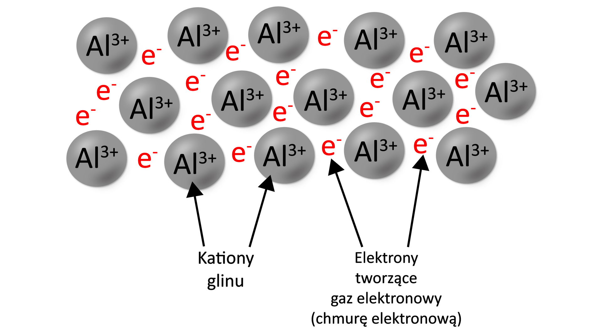 Na ilustracji są szare kulki - to kationy glinu. Pomiędzy nimi są elektrony tworzące gaz elektronowy (chmurę elektronową). 