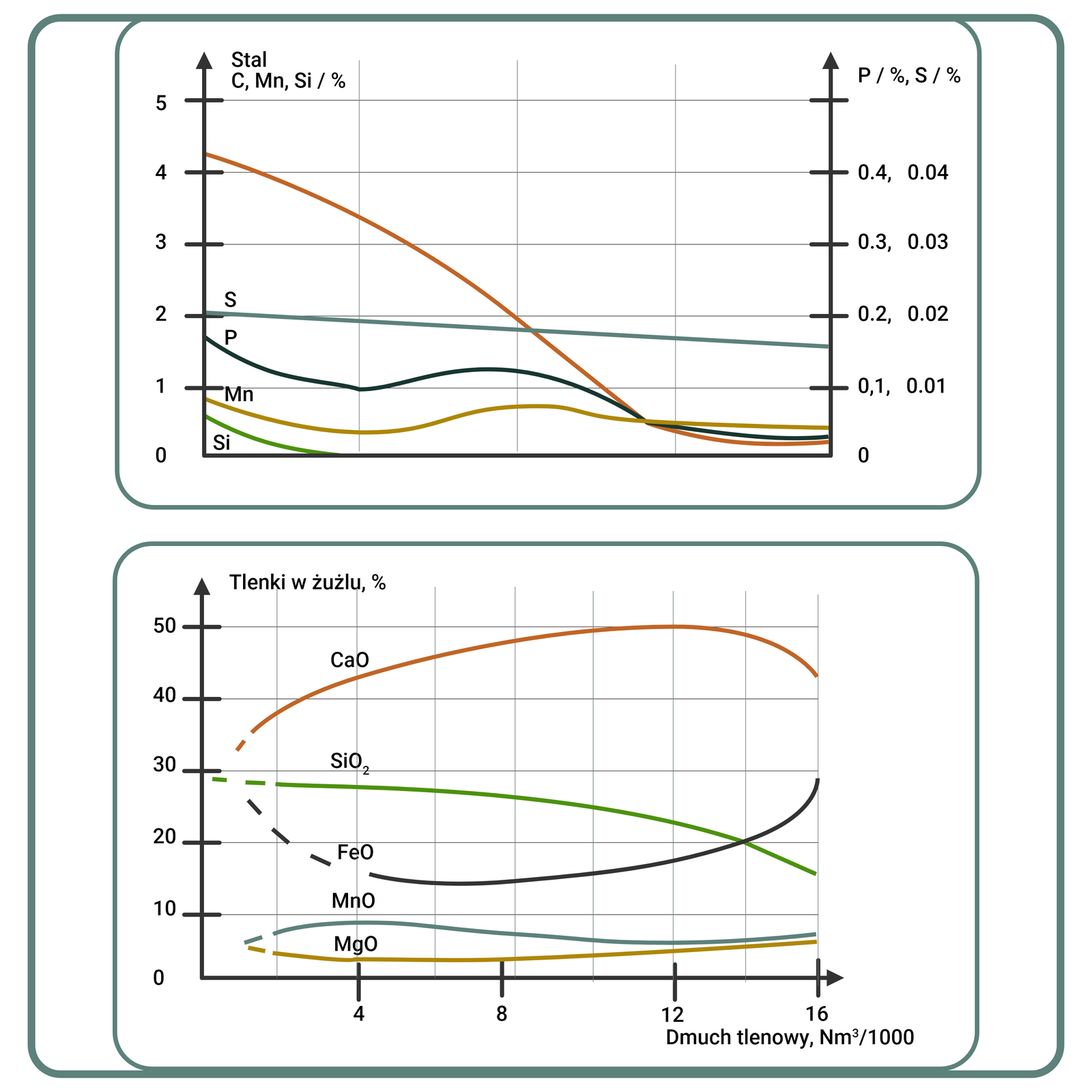 Rysunek 6. Zmiana składu chemicznego kąpieli metalowej i żużla w trakcie trwania dmuchu