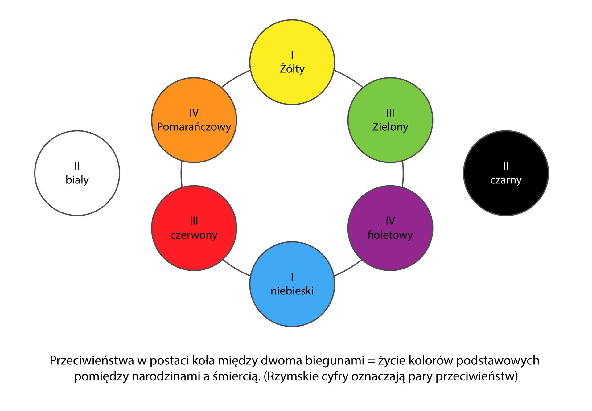 Ilustracja przedstawia przykładowy element tworzony przez zespoły teorii sztuki - koło barwione według koncepcji W. Kandinsky'ego.
Na ilustracji widoczny jest układ sześciu barwnych kół ułożonych w okręgu, zaczynając od góry i przesuwając się w prawo mamy kolory: żółty, zielony, fioletowy, niebieski, czerwony, pomarańczowy. Poza okręgiem znajdują się dwa koła. Po prawej stronie czarne a po lewej białe.