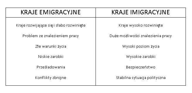 W tabeli ujęto porównanie cech krajów emigracyjnych oraz imigracyjnych. Do krajów emigracyjnych przyporządkowano następujące cechy: kraje rozwijające się i słabo rozwinięte, problem ze znalezieniem pracy, złe warunki życia, niskie zarobki, prześladowania oraz konflikty zbrojne. Z kolei cechy krajów imigracyjnych to: kraje wysoko rozwinięte, duże możliwości znalezienia pracy, wysoki poziom życia, wysokie zarobki, bezpieczeństwo oraz stabilna sytuacja polityczna.