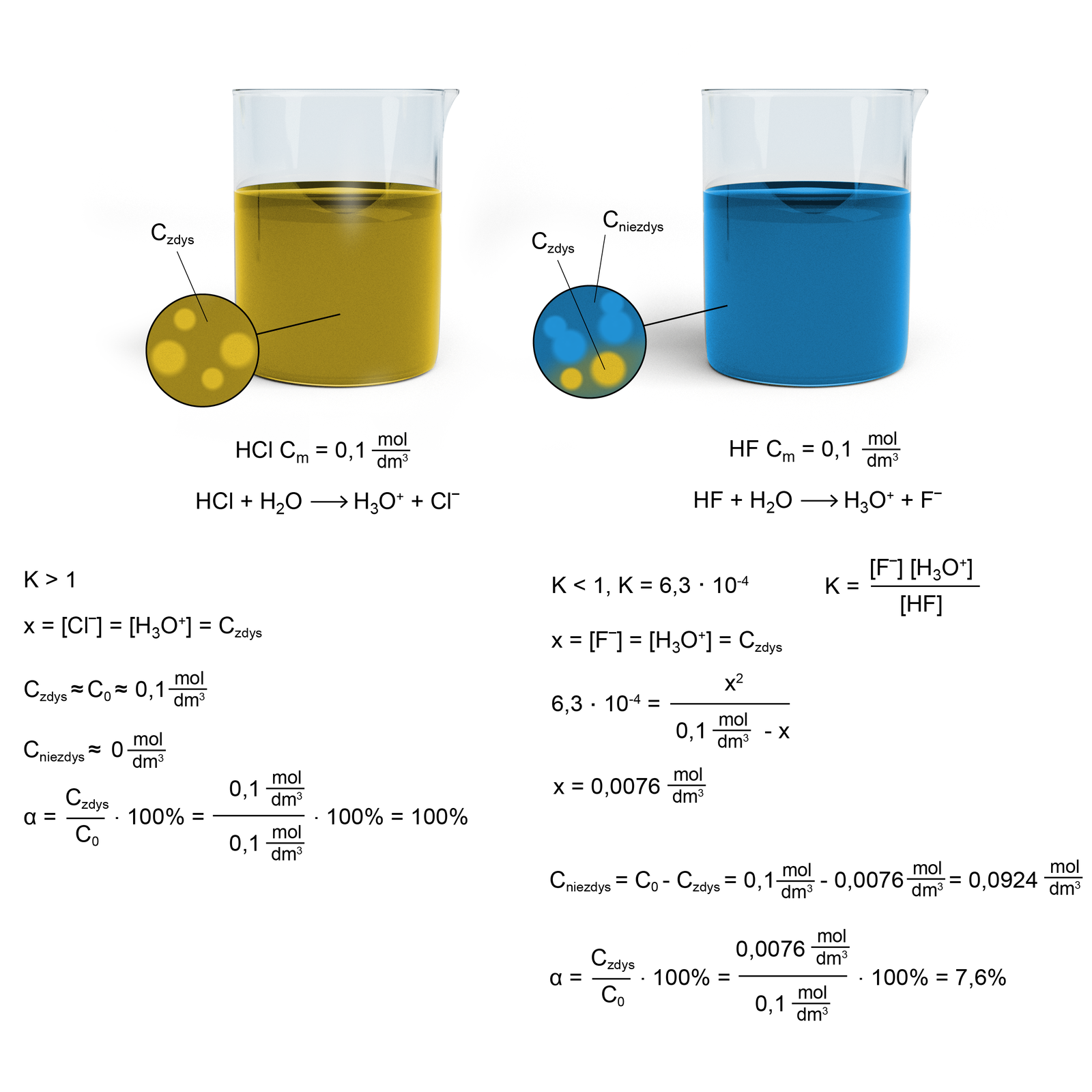 Ilustracja przedstawiająca dwie zlewki z roztworami 0,1 mol na decymetr sześcienny. W pierwszej roztwór kwasu chlorowodorowego HCl, zaś w drugiej roztwór kwasu fluorowodorowego HF. Pod pierwszą zlewką równanie reakcji: HCl dodać H2O, strzałka w prawo, za strzałką H3O+ dodać  Cl-. Pod równaniem <math aria‑label="K większe od jeden">K>1, x=Cl−=H3O+=Czdys, Czdys≈C0≈0,1 moldm3, Cniezdys≈0 moldm3, α=CzdysC0⋅100<mi">%=0,1 moldm30,1 moldm3⋅100%=100%. Pod prawą zlewką równanie HF+H2O⟶H3O++F−, Czdys≈C0≈0,1 moldm3, Cniezdys≈0 moldm3, α=CzdysC0⋅100%=0,1 moldm30,1 moldm3⋅100%=100%. Pod pierwszą zlewką równanie reakcji: HF dodać H2O, strzałka w prawo, za strzałką H3O+ dodać  F-. Pod równaniem <math aria‑label="K mniejsze niż jeden">K<1, K=6,3⋅10−4, obok K=FH3O+−HF. Poniżej X=F=H3O+=Czdys, dalej  6,3⋅10−4=x20,1 moldm3−x. Zatem x=0,0076 moldm3. Cniezdys=C0−Czdys=0,1 moldm3−0,0076 moldm3=0,0924 moldm3,  α=CzdysC0⋅100%=0,0076 moldm30,1 moldm3⋅100%=7,6%.
