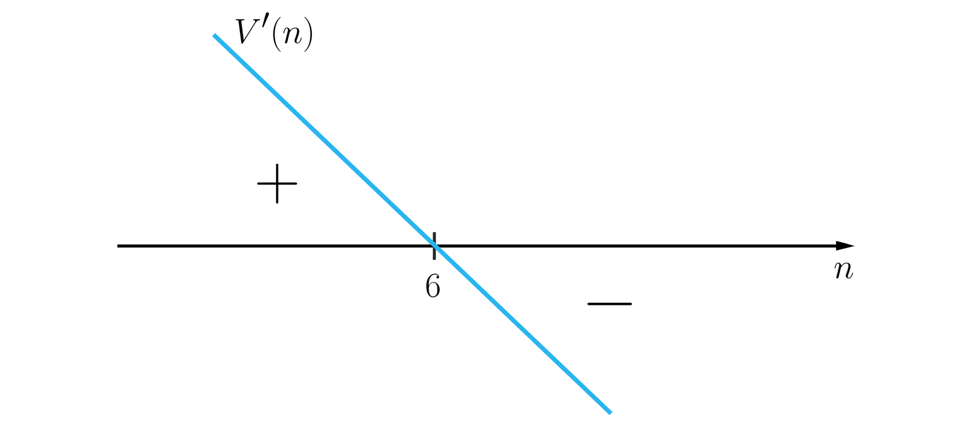 Ilustracja przedstawia poziomą oś n z zaznaczonym na niej punktem sześć. Przez punkt ten przebiega ukośna prosta podpisana V prim nawias n zamknięcie nawiasu. Prosta biegnie od lewego górnego rogu ilustracji do prawego dolnego rogu. Część prostej biegnącą poniżej osi n opisano minusem, a część nad osią plusem.