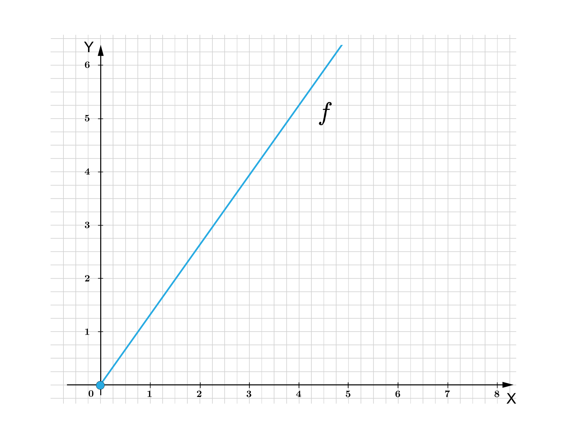 Ilustracja przedstawia poziomą oś X od zera do ośmiu oraz pionową oś Y od zero do sześciu. Na wykresie zaznaczono również półprostą f przechodzącą przez punkty nawias zero średnik zero koniec nawiasu, nawias trzy średnik cztery koniec nawiasu, nawias pięć średnik sześć koniec nawiasu. 