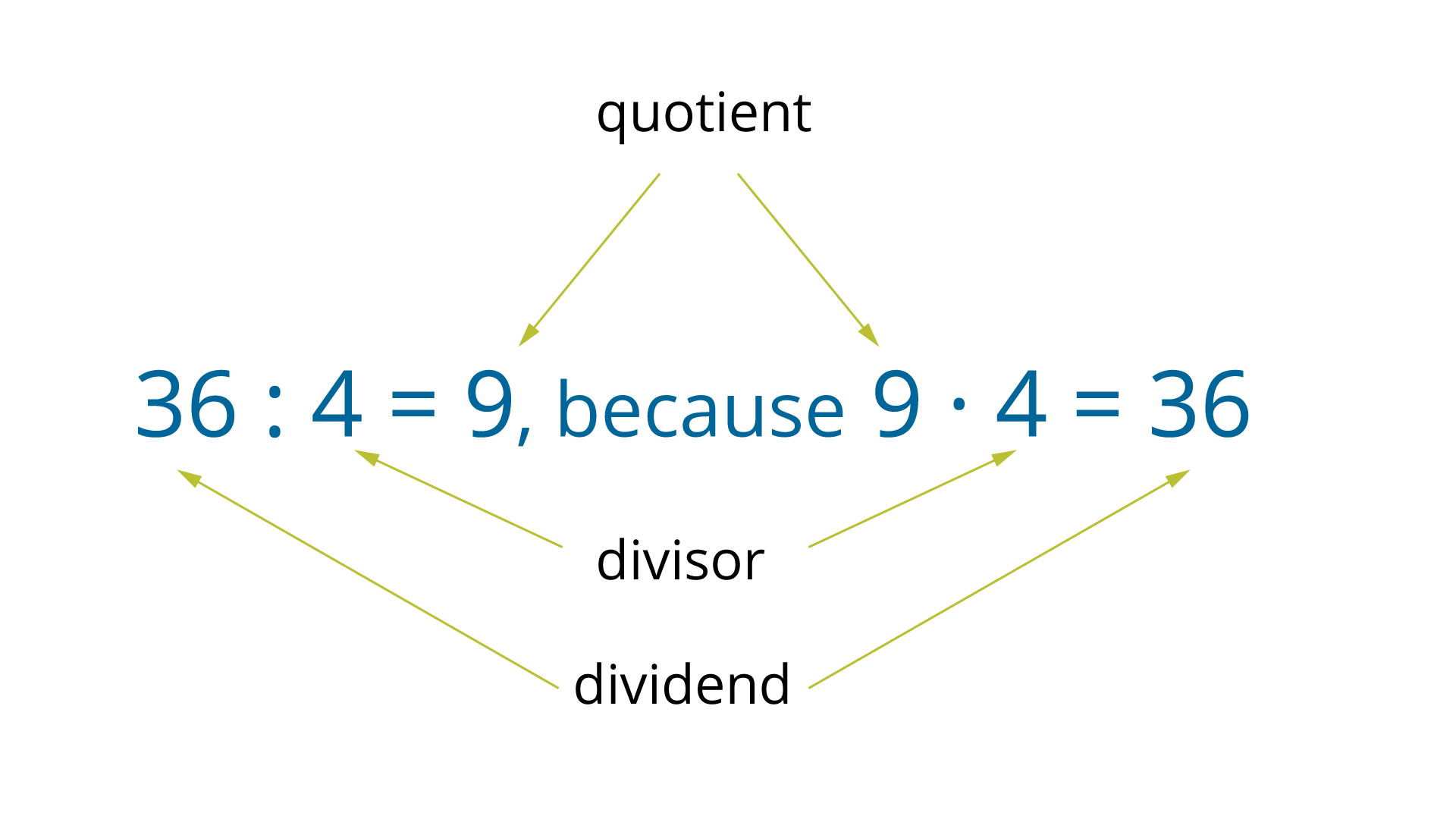 Rysunek przedstawia graficzny schemat: poprawność dzielenia można sprawdzić za pomocą mnożenia. Zapis działania 36 podzielić przez 4 równa się 9, because 9 pomnożyć przez 4 równa się 36. 36 podpisano dividend, 4 podpisano dvisor, 9 podpisano quotient.