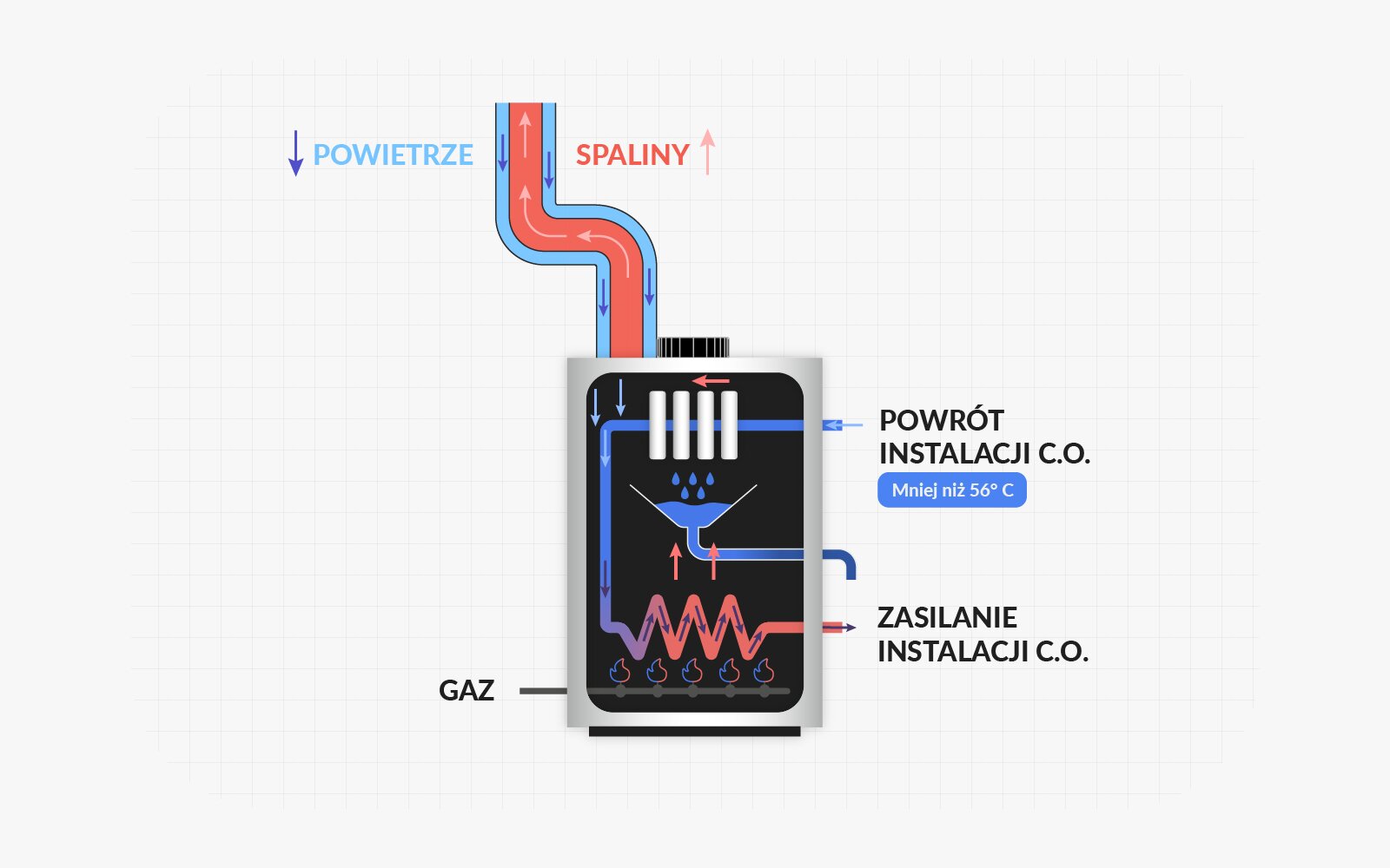 Uproszczony schemat zasady działania gazowego pieca kondensacyjnego. Piec ukazany został jako prostokąt z wyszczególnionymi elementami. U dołu, na podłużnej znajdują się cztery ilustracje płomyków, podpisanych: gaz. Powyżej znajduje się łamana linia czerwona wychodząca z prawej strony poza piec, podpisana: zasilanie instalacji C.O. Ta sama linia biegnie również w druga stronę wewnątrz pieca, i wychodzi u góry po jego prawej stronie, do podpisu: Powrót instalacji C.O., mniej niż pięćdziesiąt sześć stopni Celsjusza. od dolnej, łamanej części instalacji wychodzą pionowe strzałki, skierowane do schematycznego zbiornika z wodą, znajdującego się pod czterema krótkimi, pionowymi rurkami. Od pieca w górę odchodzi falująca linia prosta oznaczona kolorem czerwonym ze strzałkami w górę i niebieskim ze strzałkami w dół, które są podpisane kolejno: spaliny, powietrze.