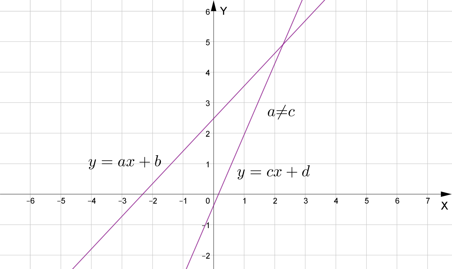 Ilustracja przedstawia układ współrzędnych z poziomą osią X od -6 do 7 oraz z pionową osią Y od -2 do sześć. Narysowano dwie ukośne proste o równaniach y=ax+b oraz y=cx+d, gdzie a≠c. Proste przecinają się ze sobą w pierwszej ćwiartce układu współrzędnych.